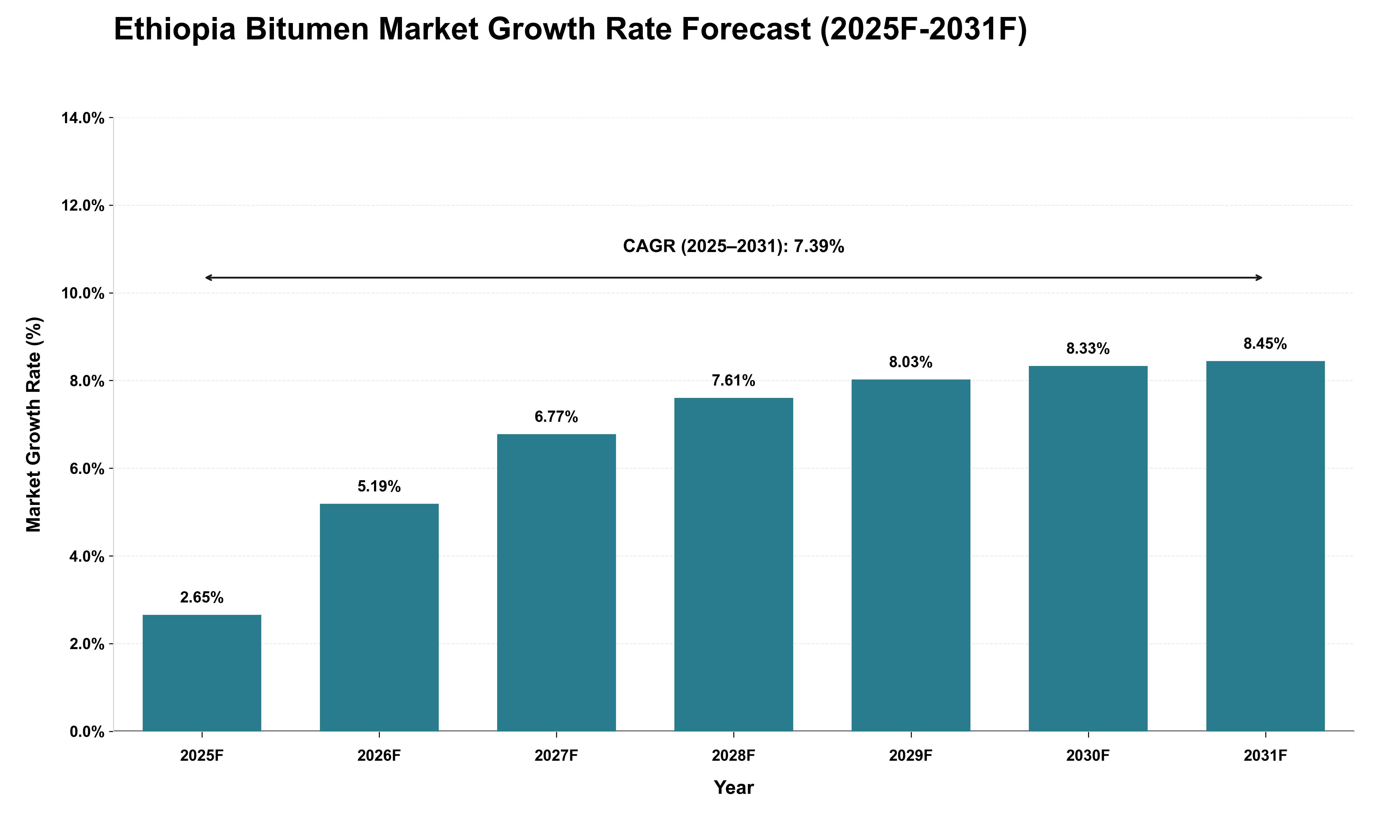 Ethiopia Bitumen Market Growth Rate Analysis (2025 - 2031)