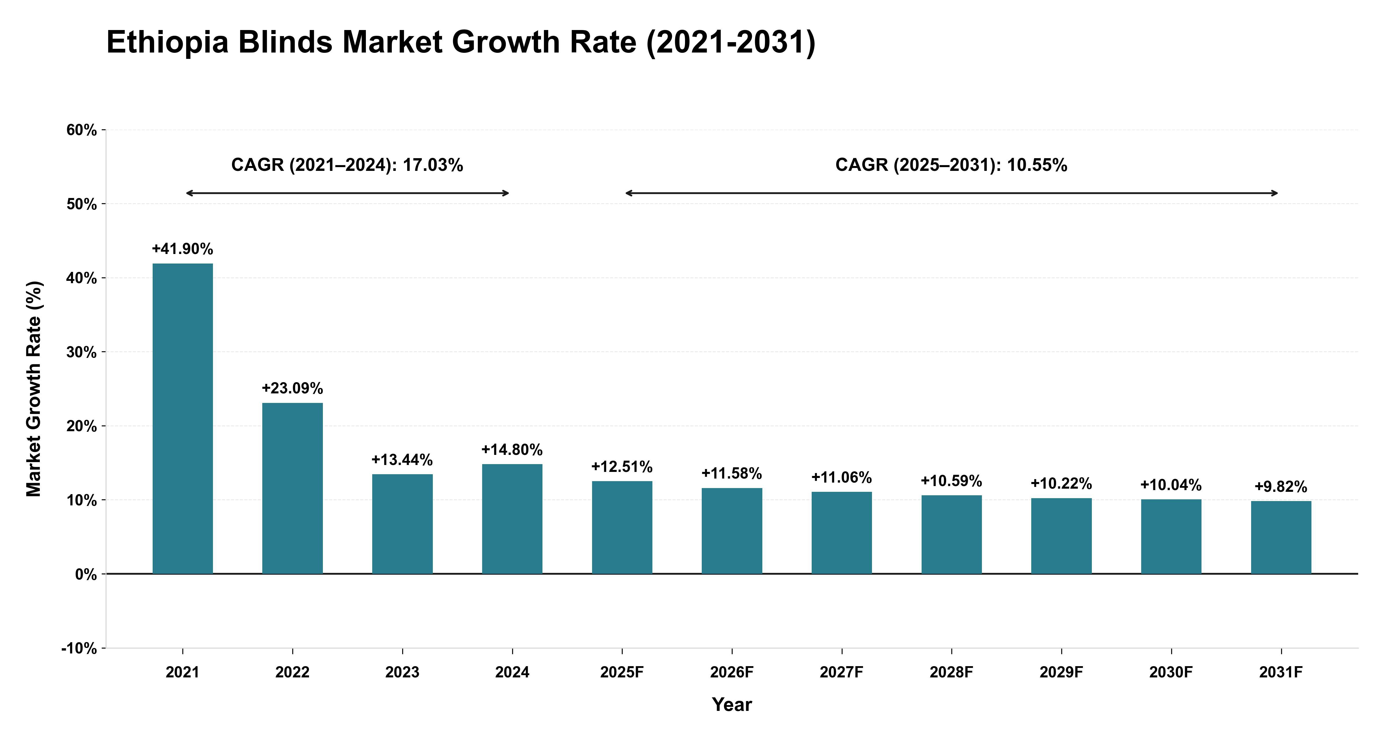 Ethiopia Blinds Market Growth Rate Analysis (2021-2031)