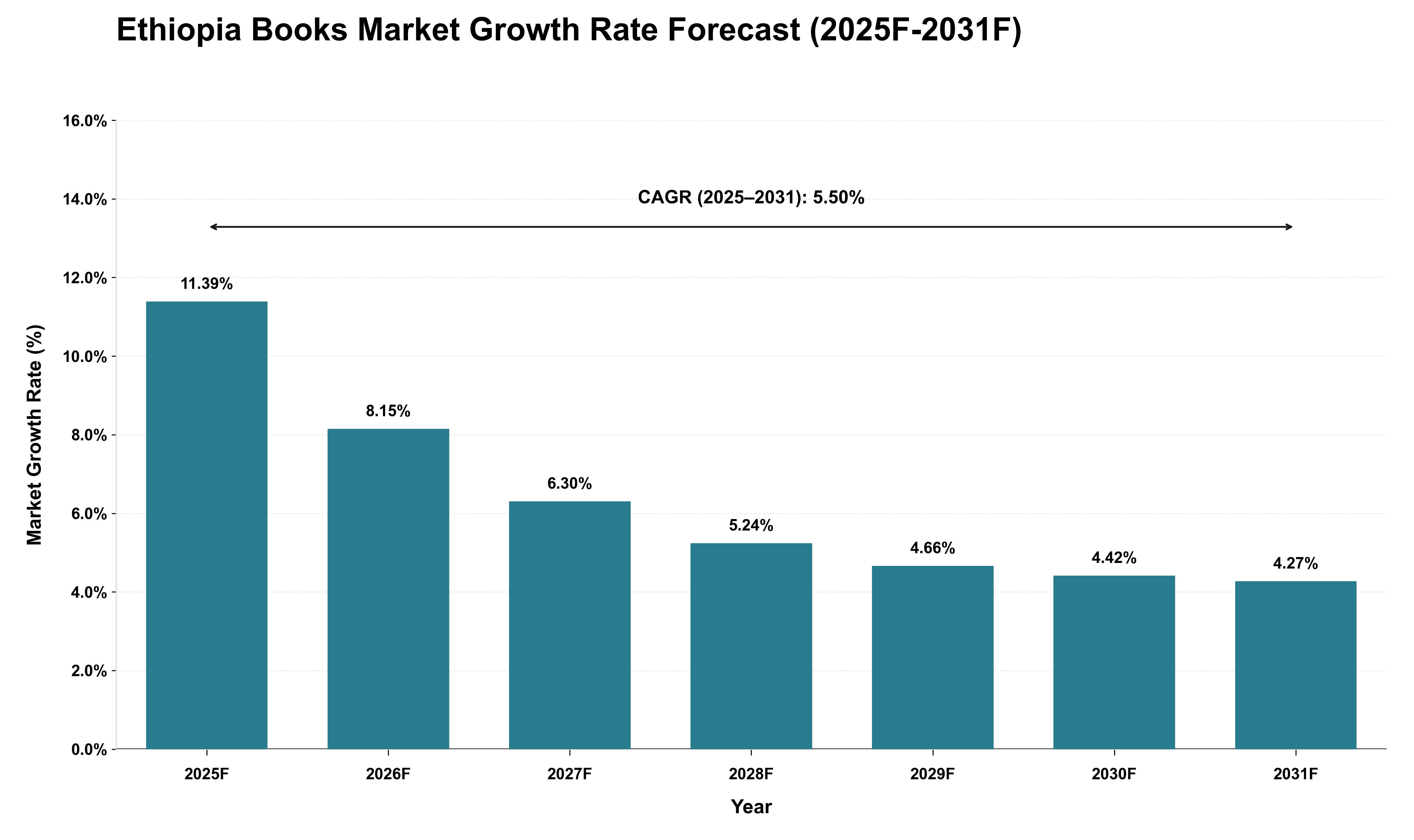 Ethiopia Books Market Growth Rate Analysis (2025 - 2031)