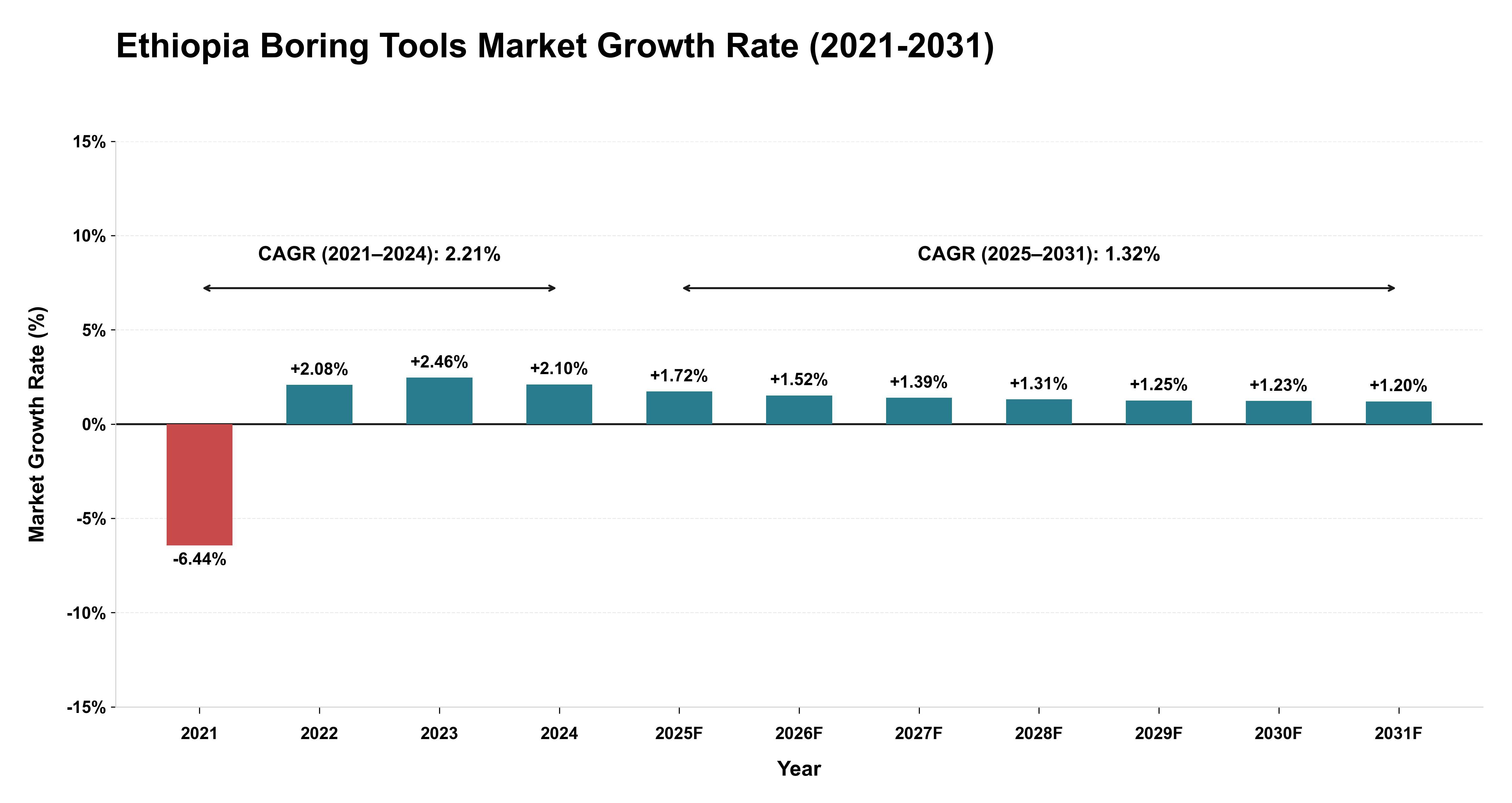 Ethiopia Boring Tools Market Growth Rate Analysis (2021-2031)