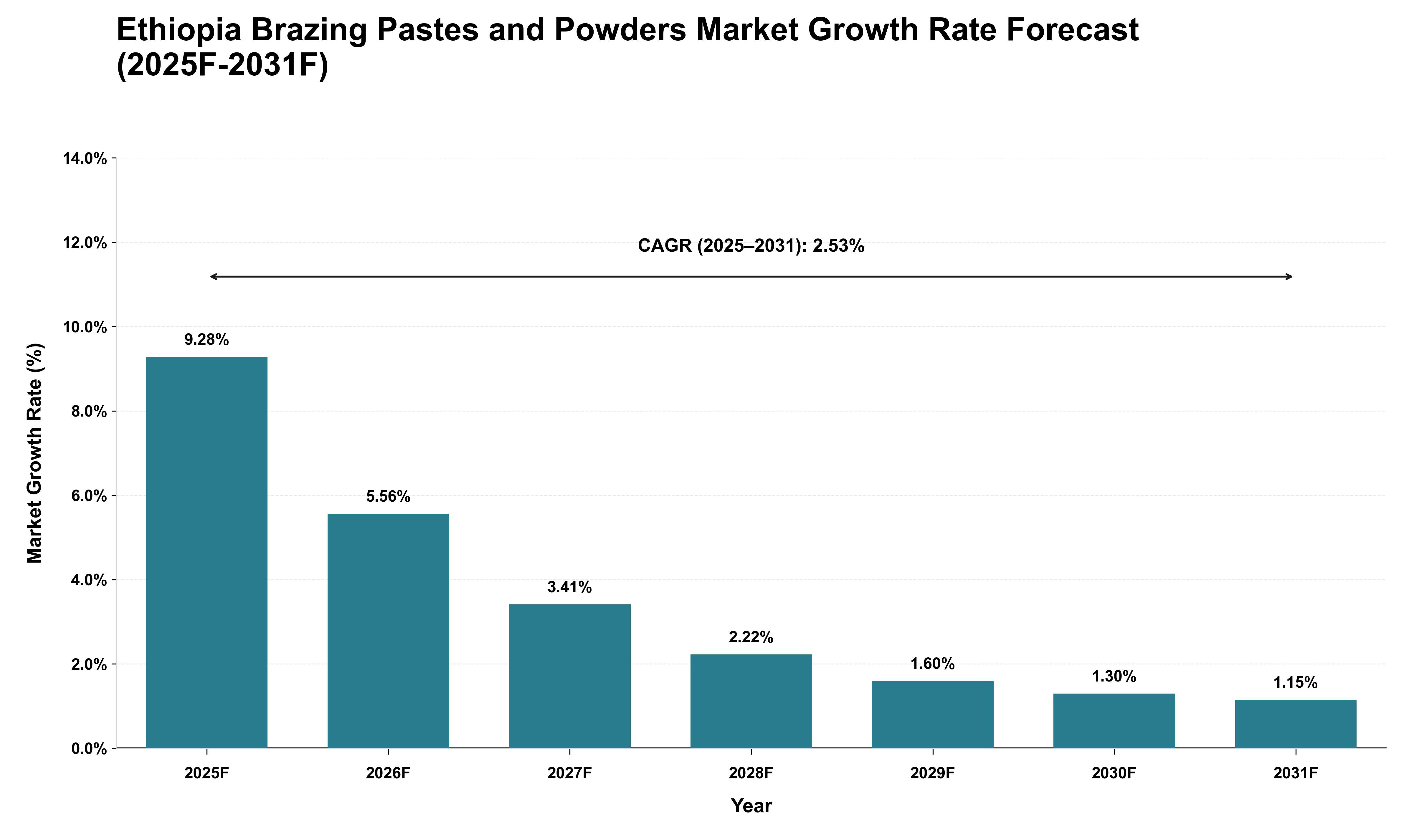 Ethiopia Brazing Pastes and Powders Market Growth Rate Analysis (2025 - 2031)