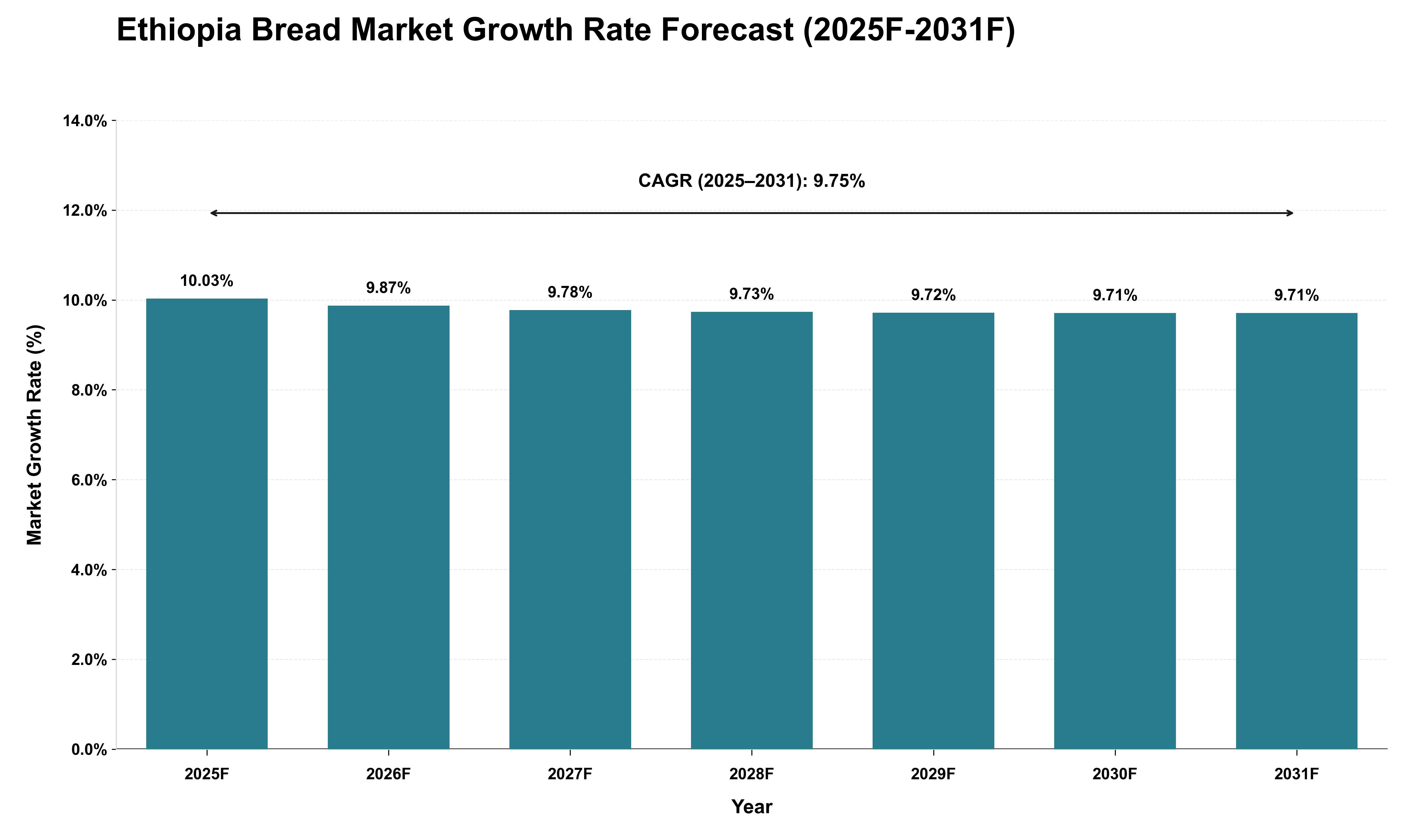 Ethiopia Bread Market Growth Rate Analysis (2025 - 2031)