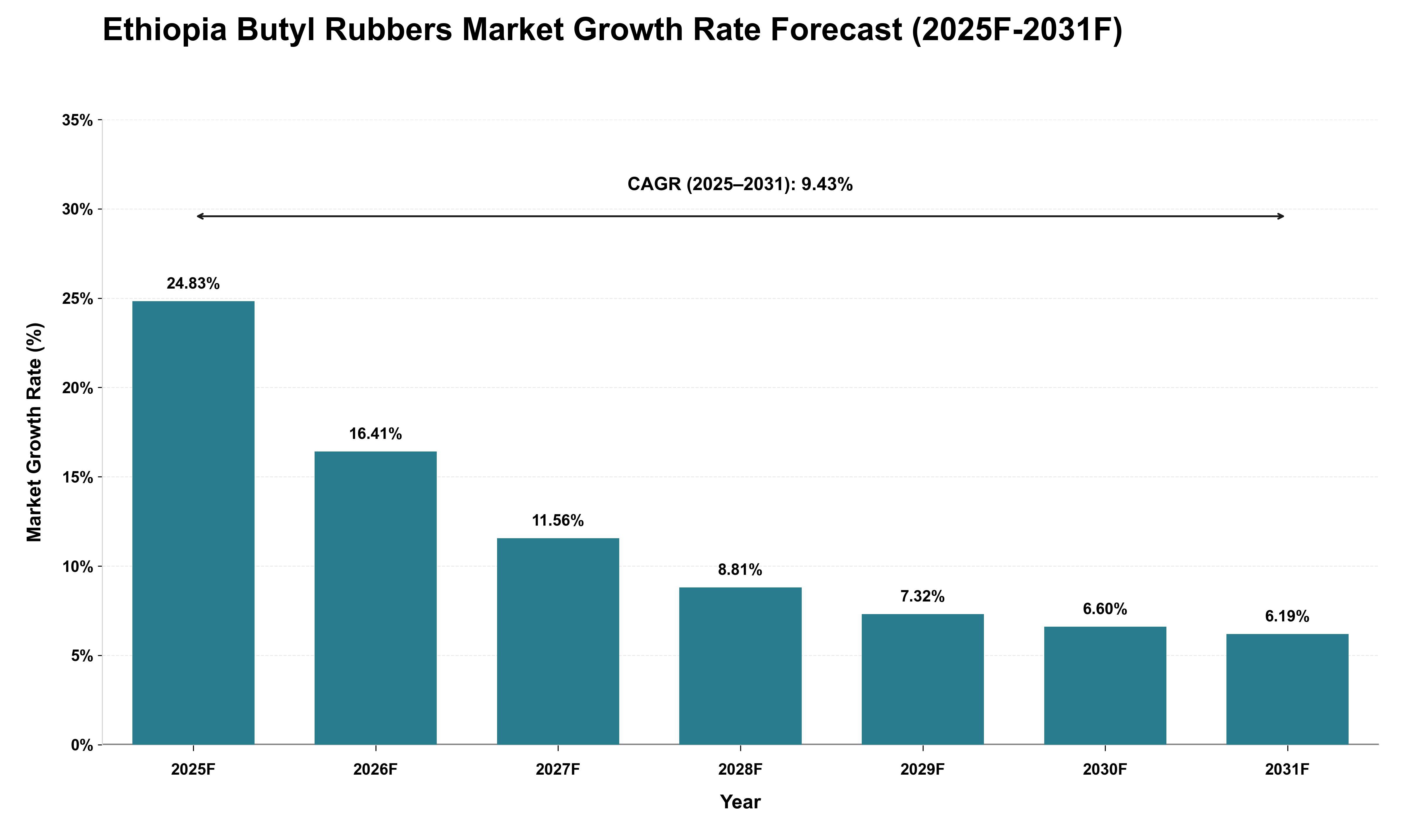 Ethiopia Butyl Rubbers Market Growth Rate Analysis (2025 - 2031)