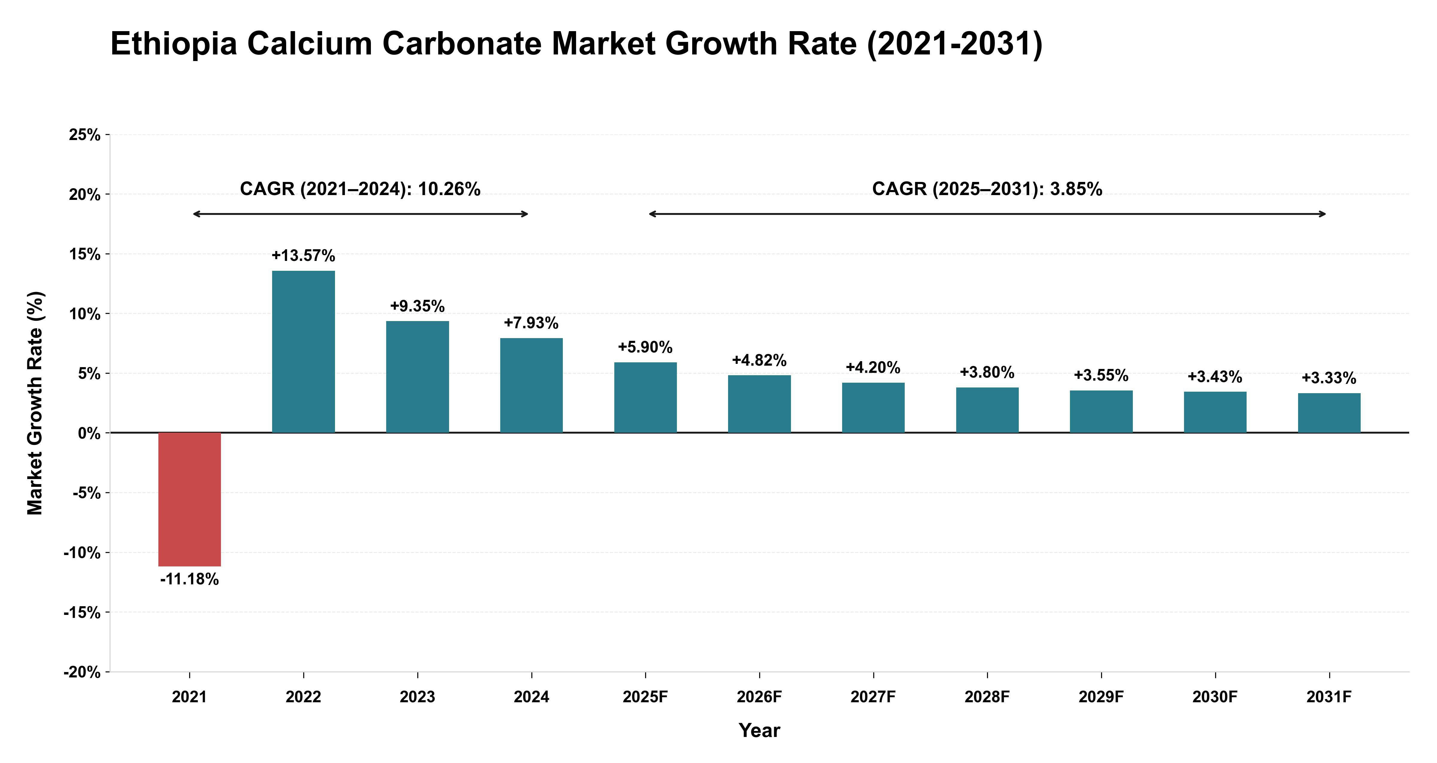 Ethiopia Calcium Carbonate Market Growth Rate Analysis (2021-2031)
