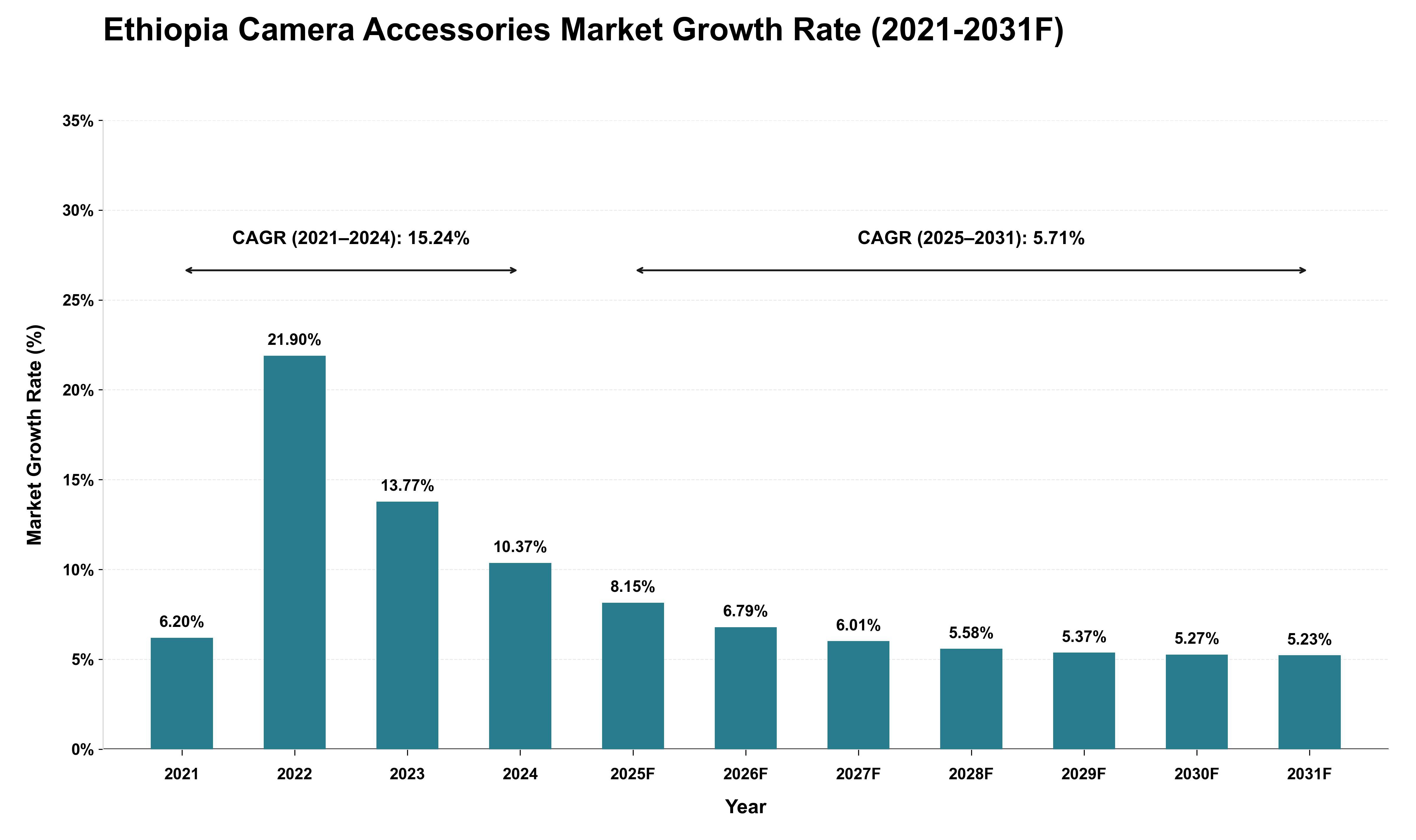 Ethiopia Camera Accessories Market Growth Rate Analysis (2021 - 2031)
