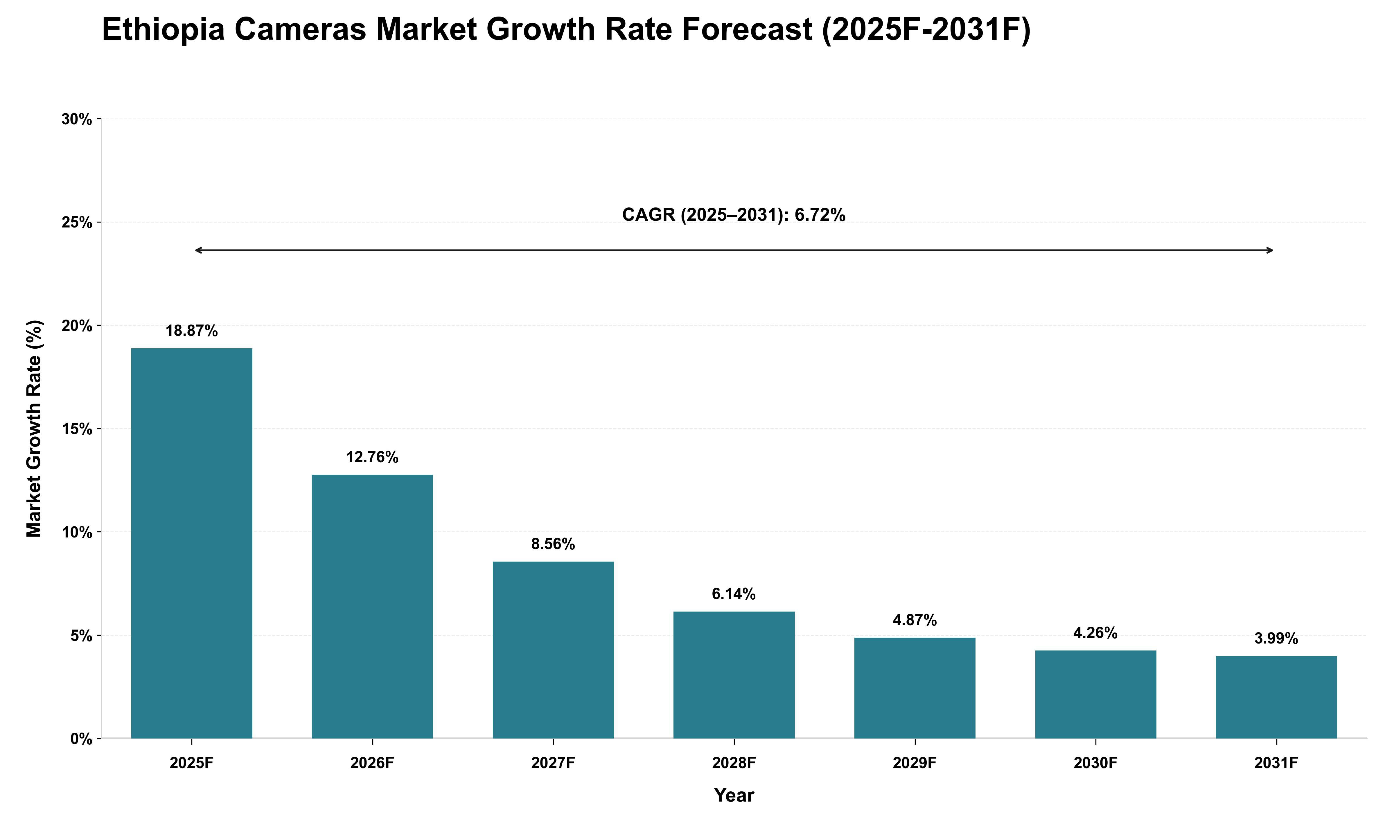 Ethiopia Cameras Market Growth Rate Analysis (2025 - 2031)