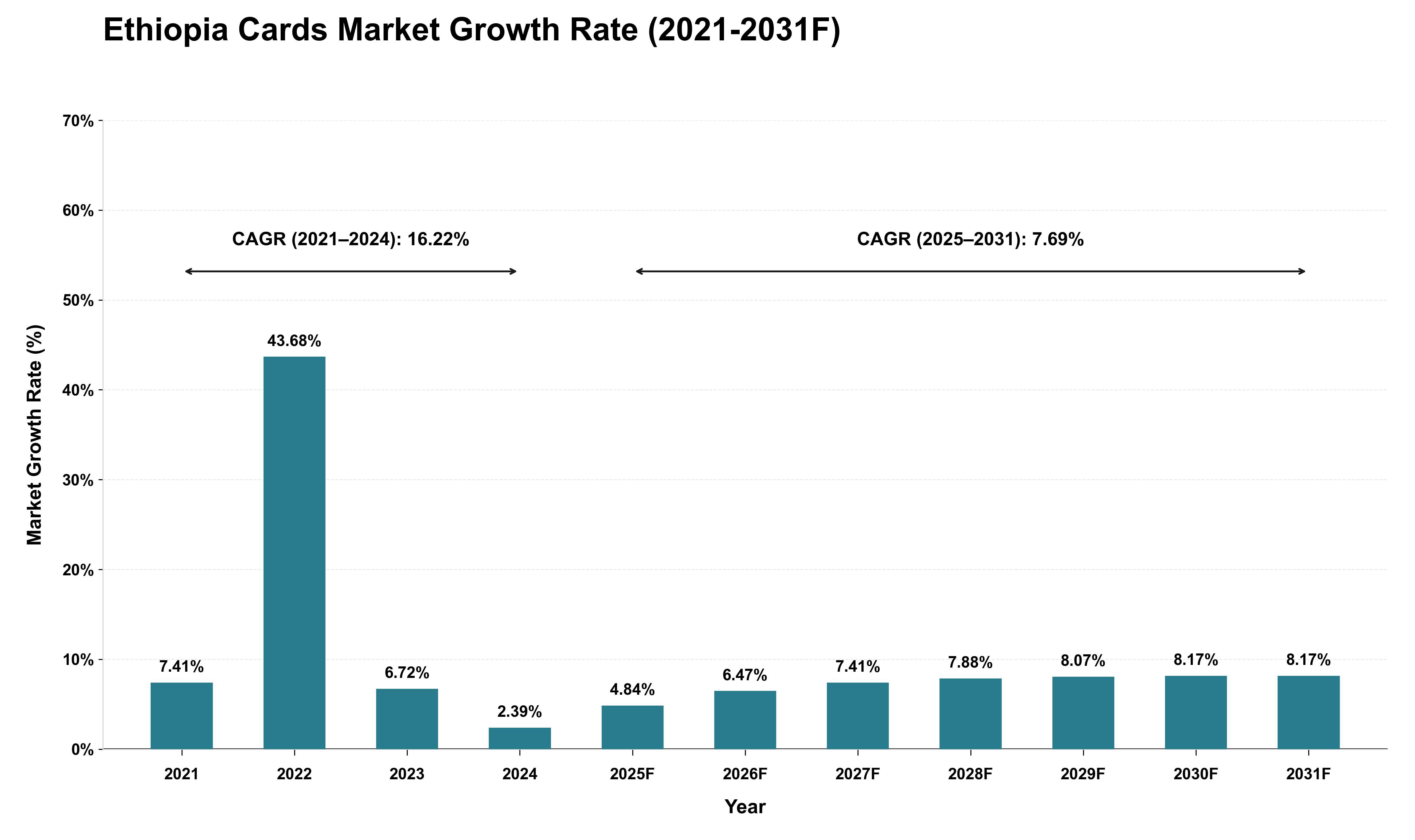 Ethiopia Cards Market Growth Rate Analysis (2021 - 2031)