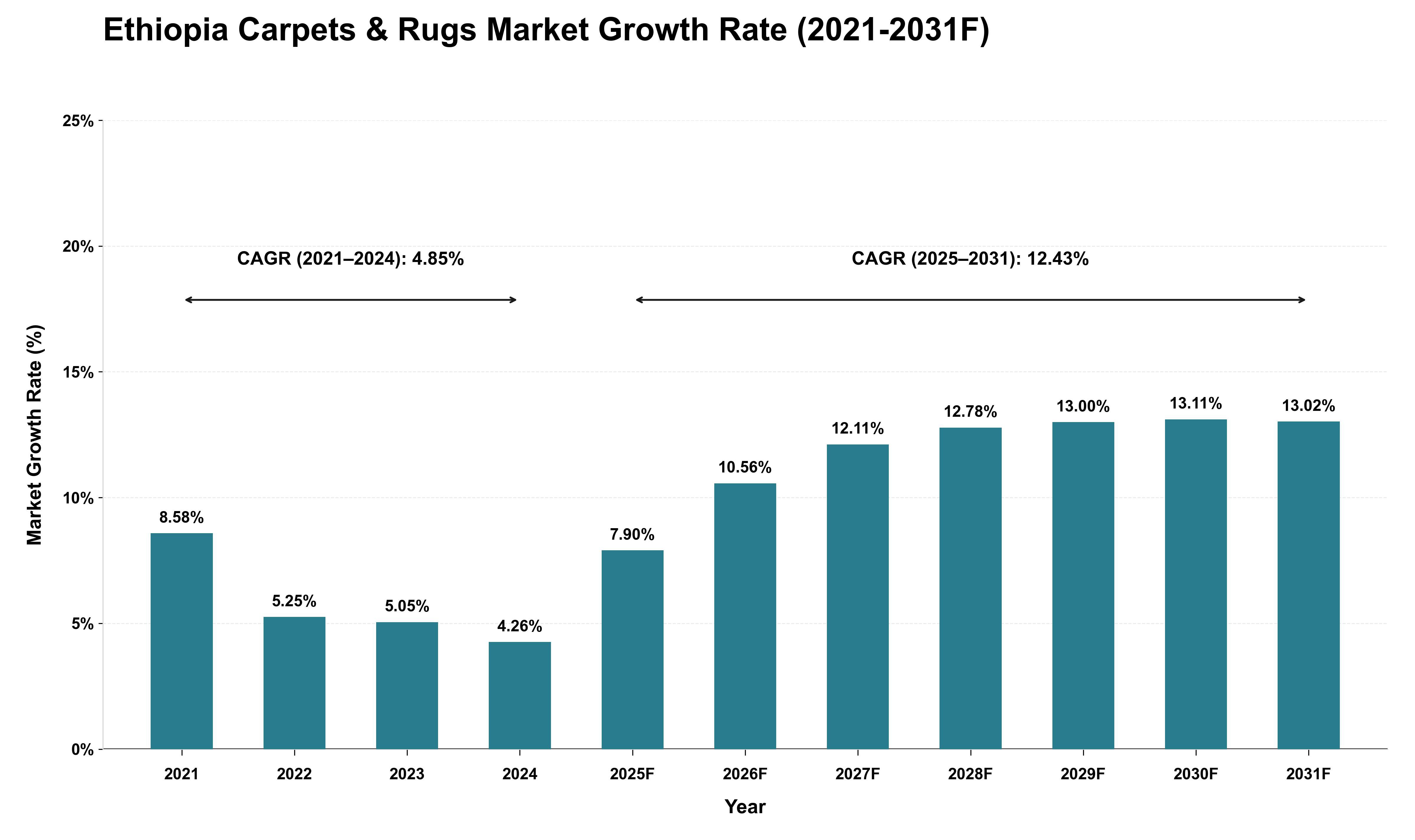 Ethiopia Carpets & Rugs Market Growth Rate Analysis (2021 - 2031)