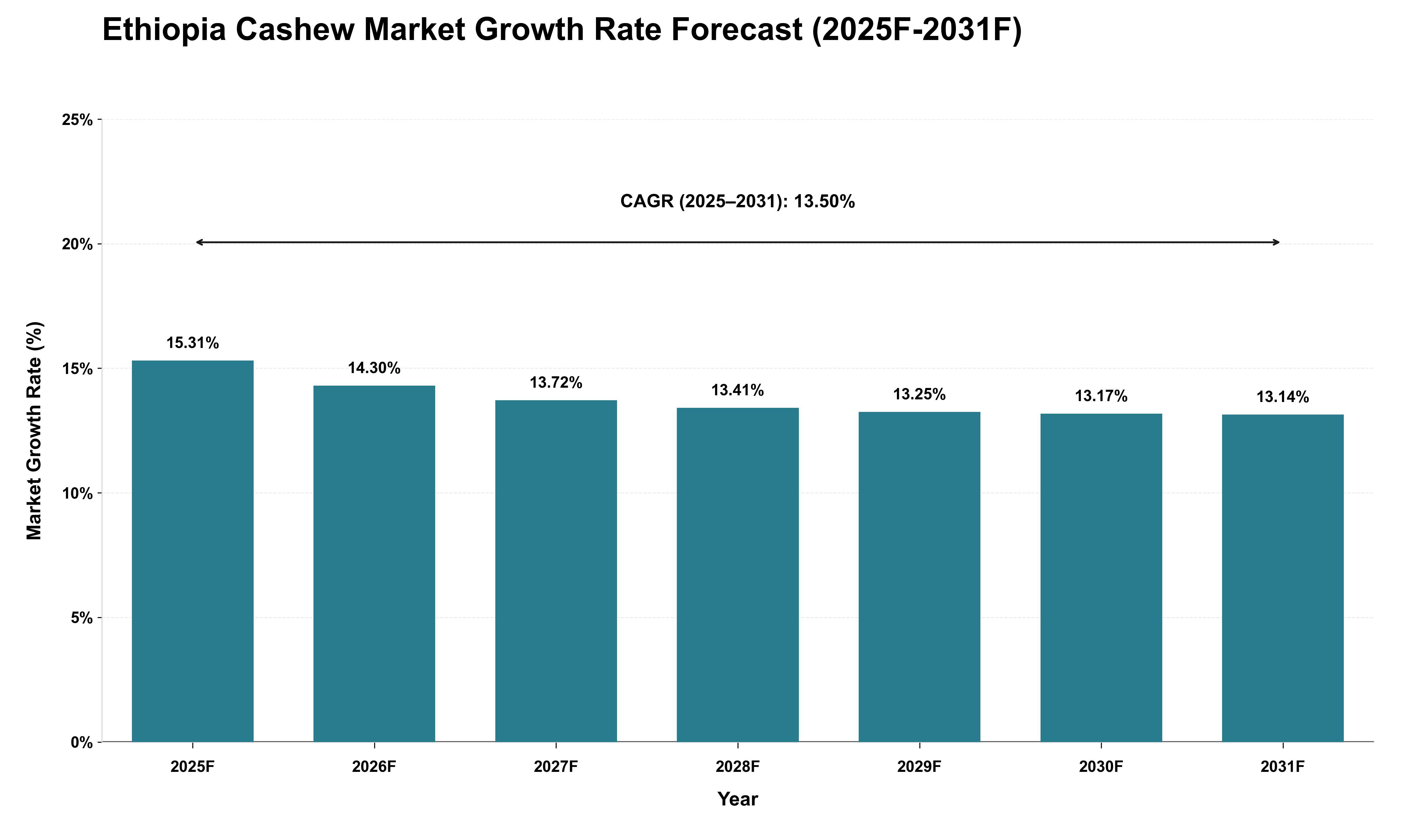 Ethiopia Cashew Market Growth Rate Analysis (2025 - 2031)