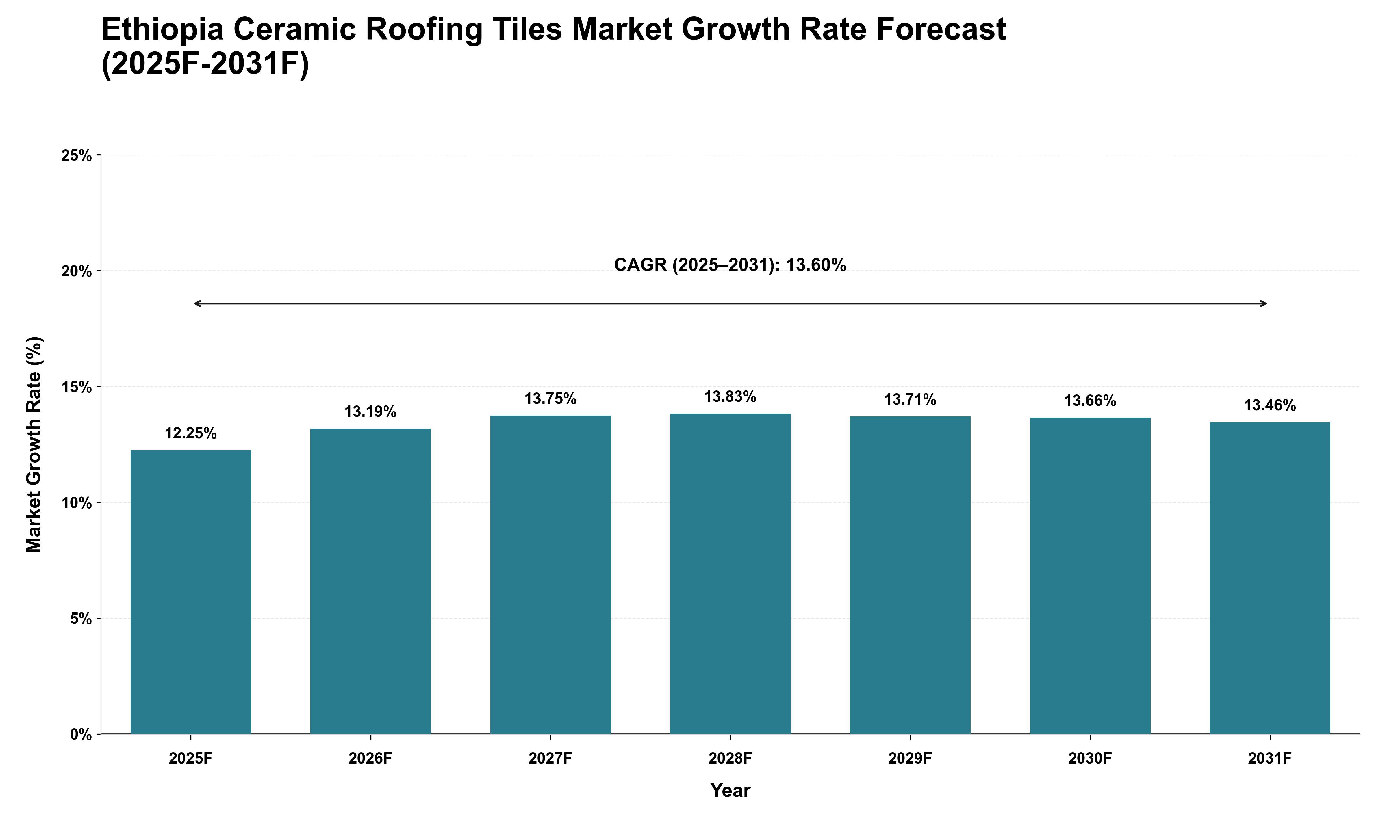 Ethiopia Ceramic Roofing Tiles Market Growth Rate Analysis (2025 - 2031)