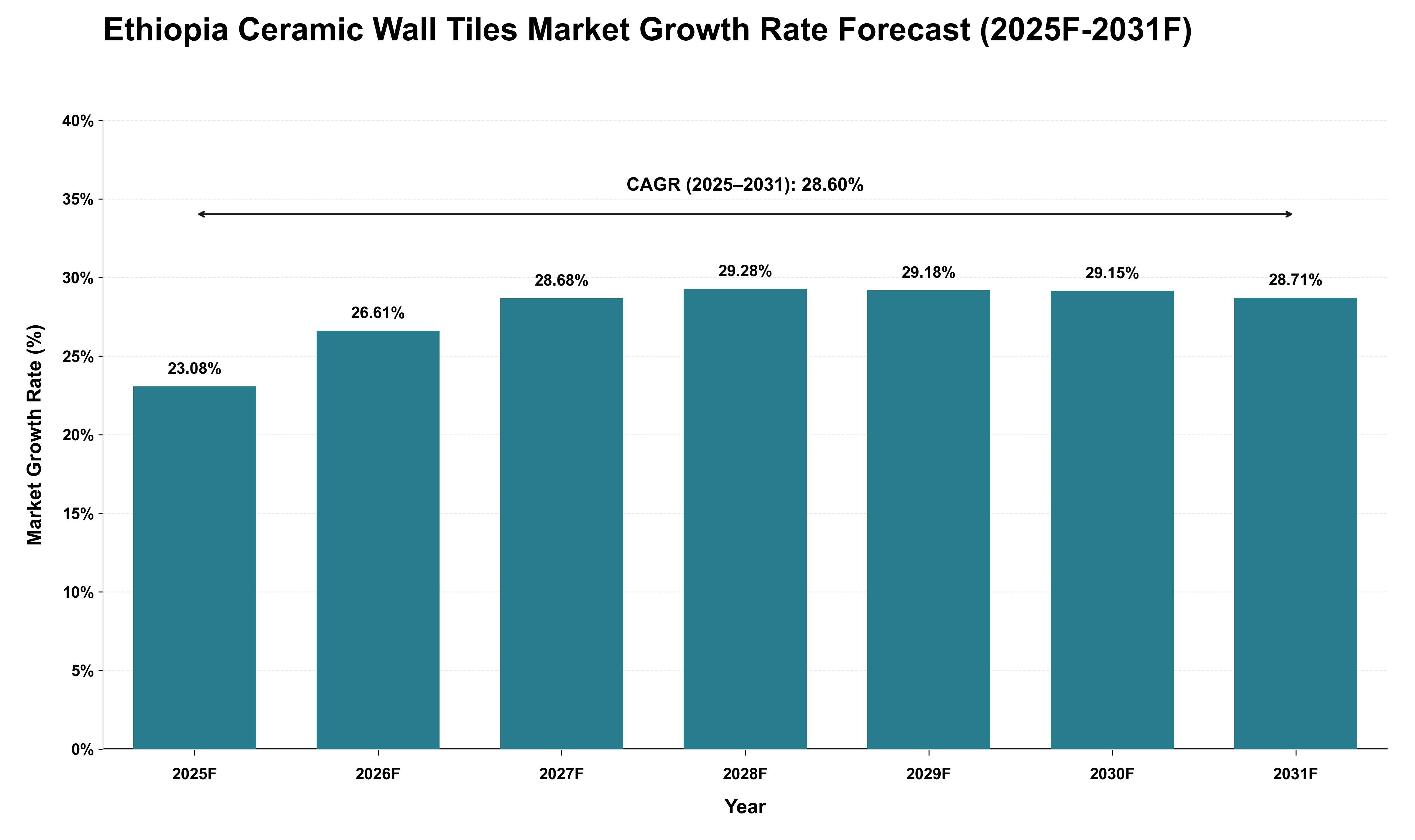 Ethiopia Ceramic Wall Tiles Market Growth Rate Analysis (2025 - 2031)