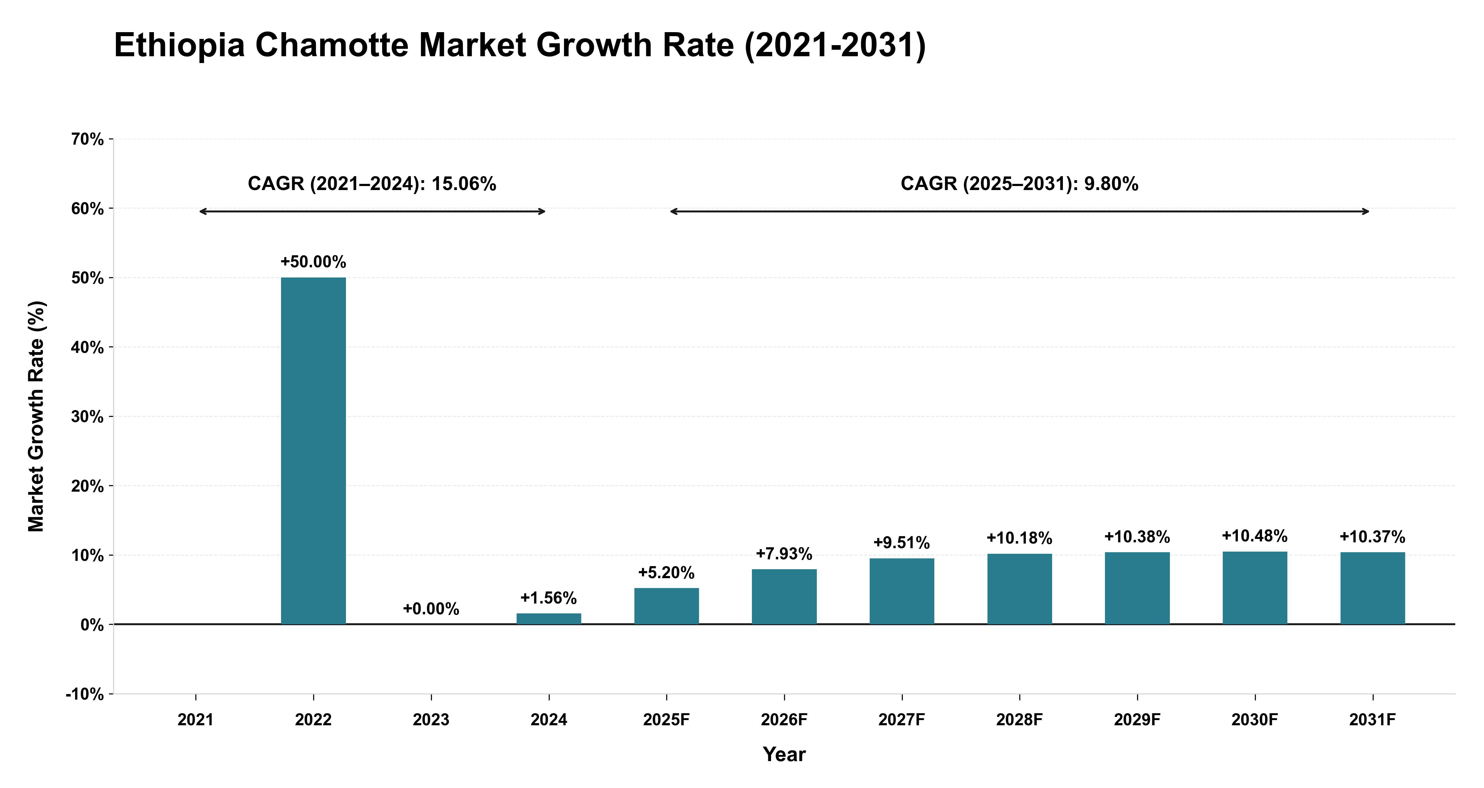 Ethiopia Chamotte Market Growth Rate Analysis (2021-2031)