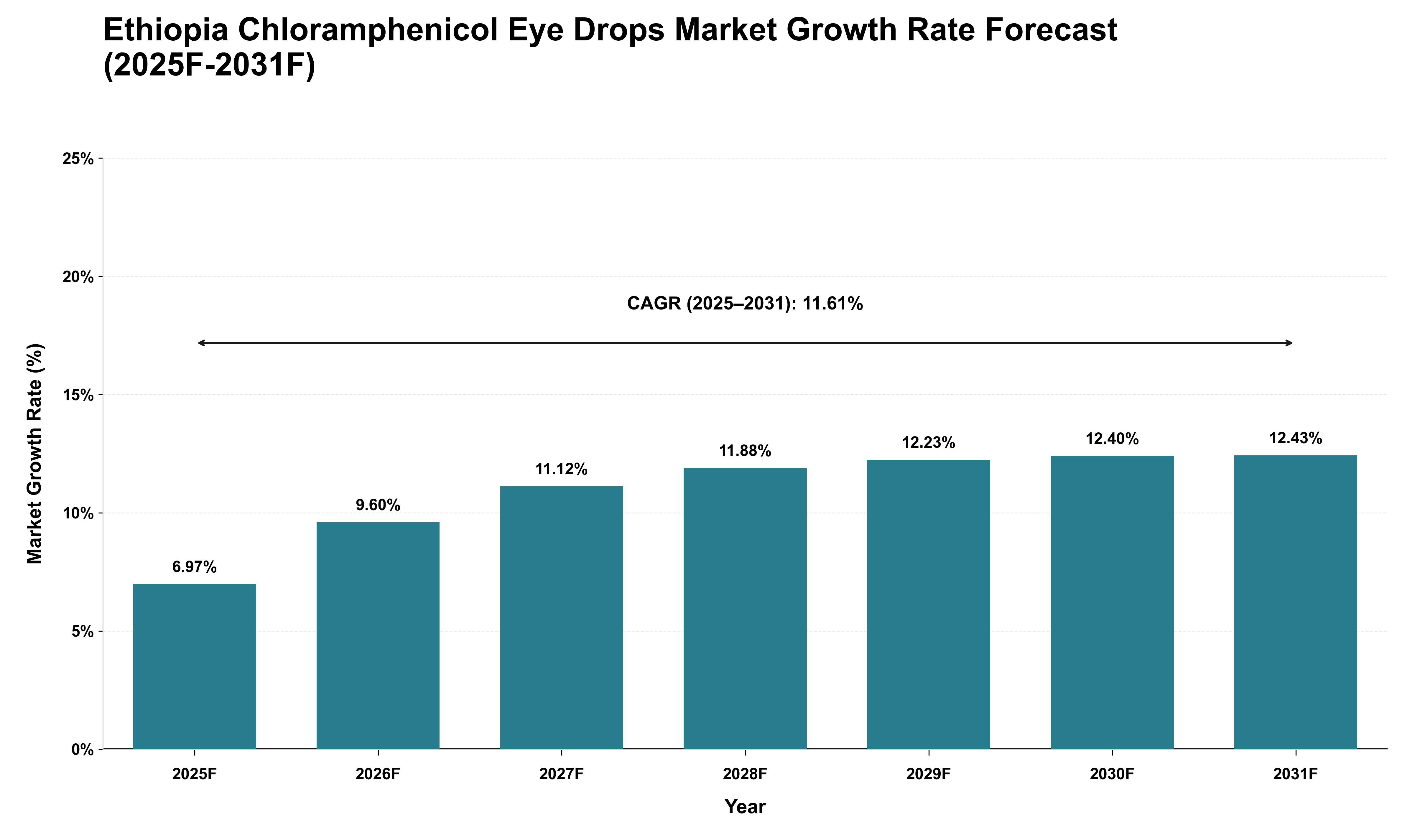 Ethiopia Chloramphenicol Eye Drops Market Growth Rate Analysis (2025 - 2031)