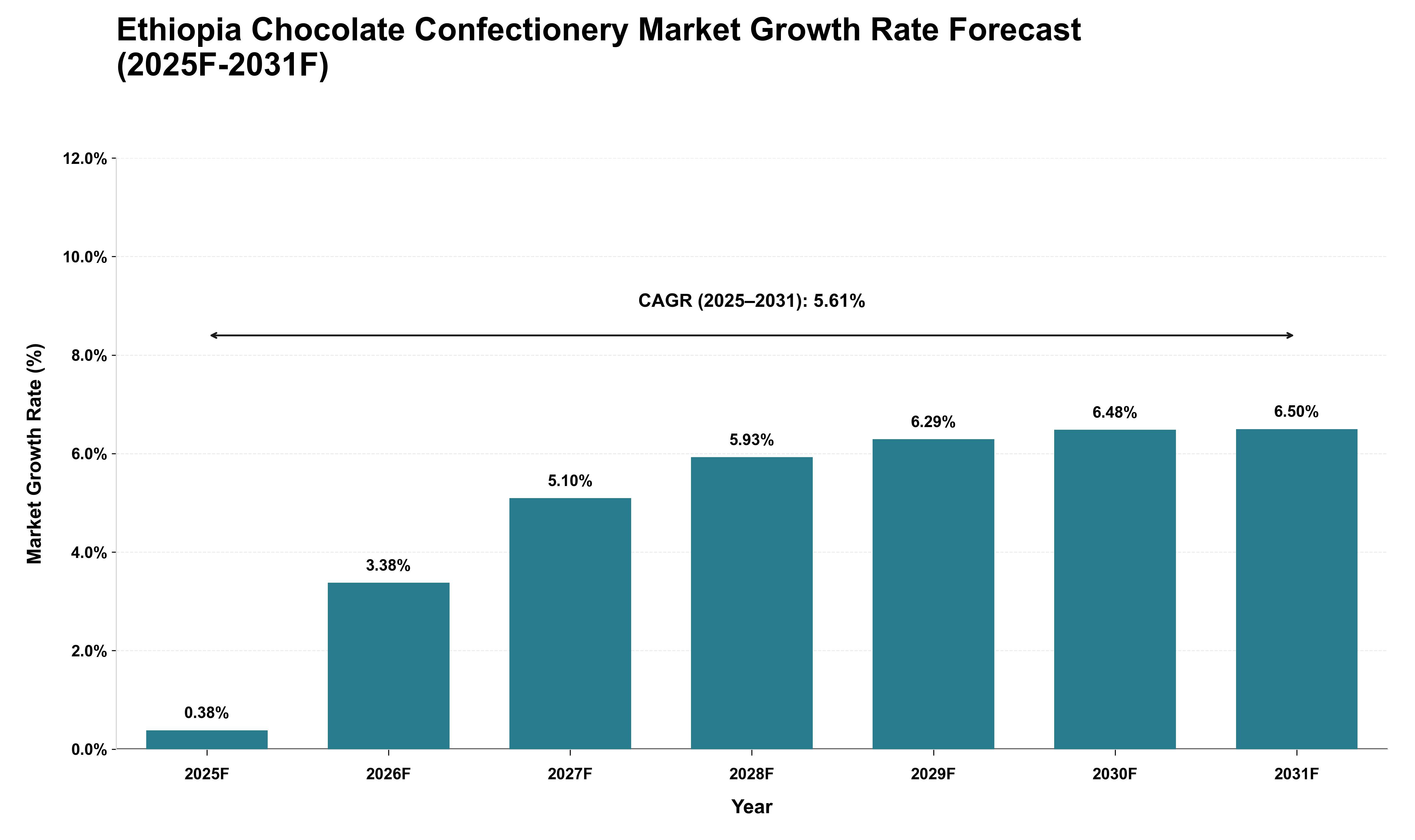 Ethiopia Chocolate Confectionery Market Growth Rate Analysis (2025 - 2031)