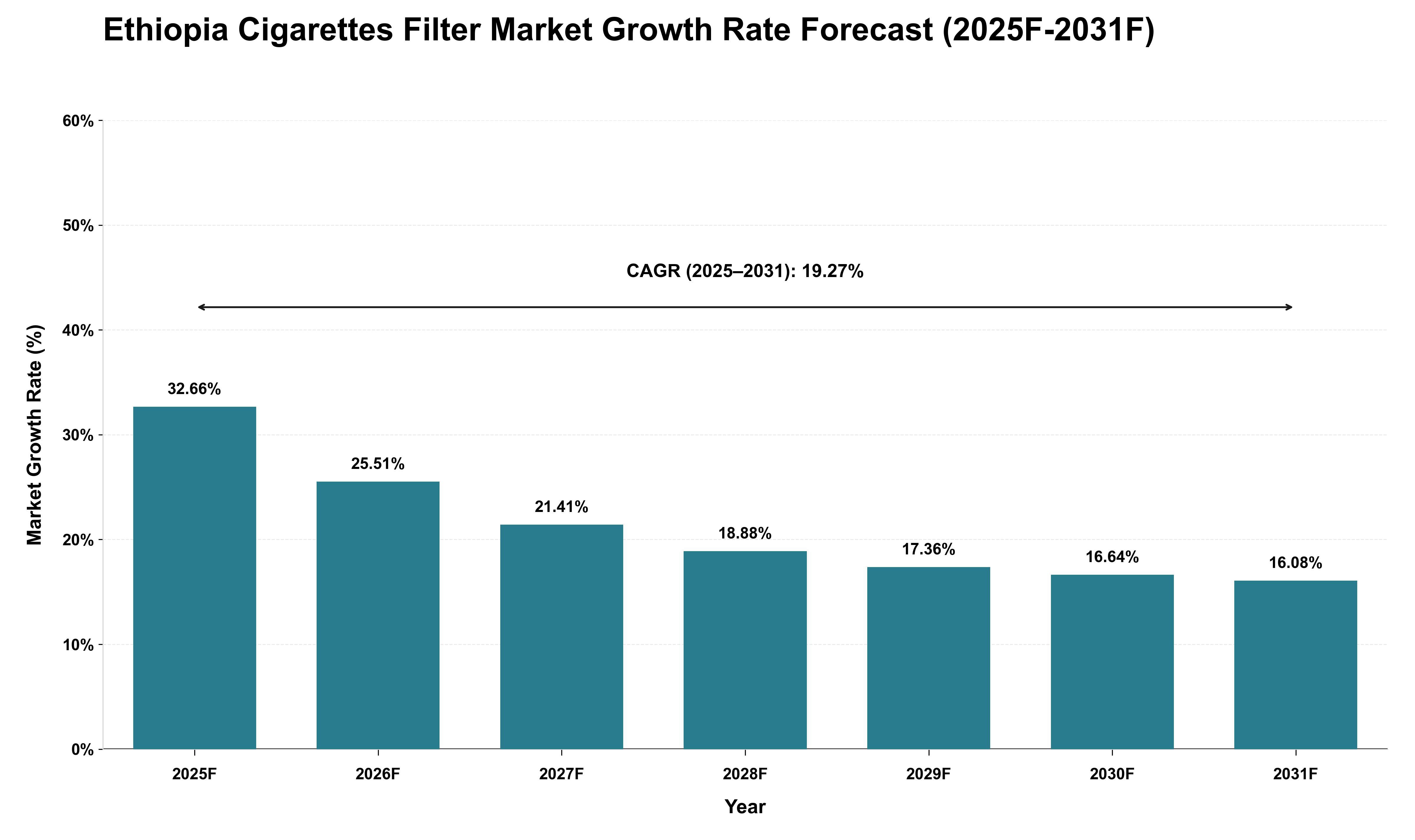 Ethiopia Cigarettes Filter Market Growth Rate Analysis (2025 - 2031)