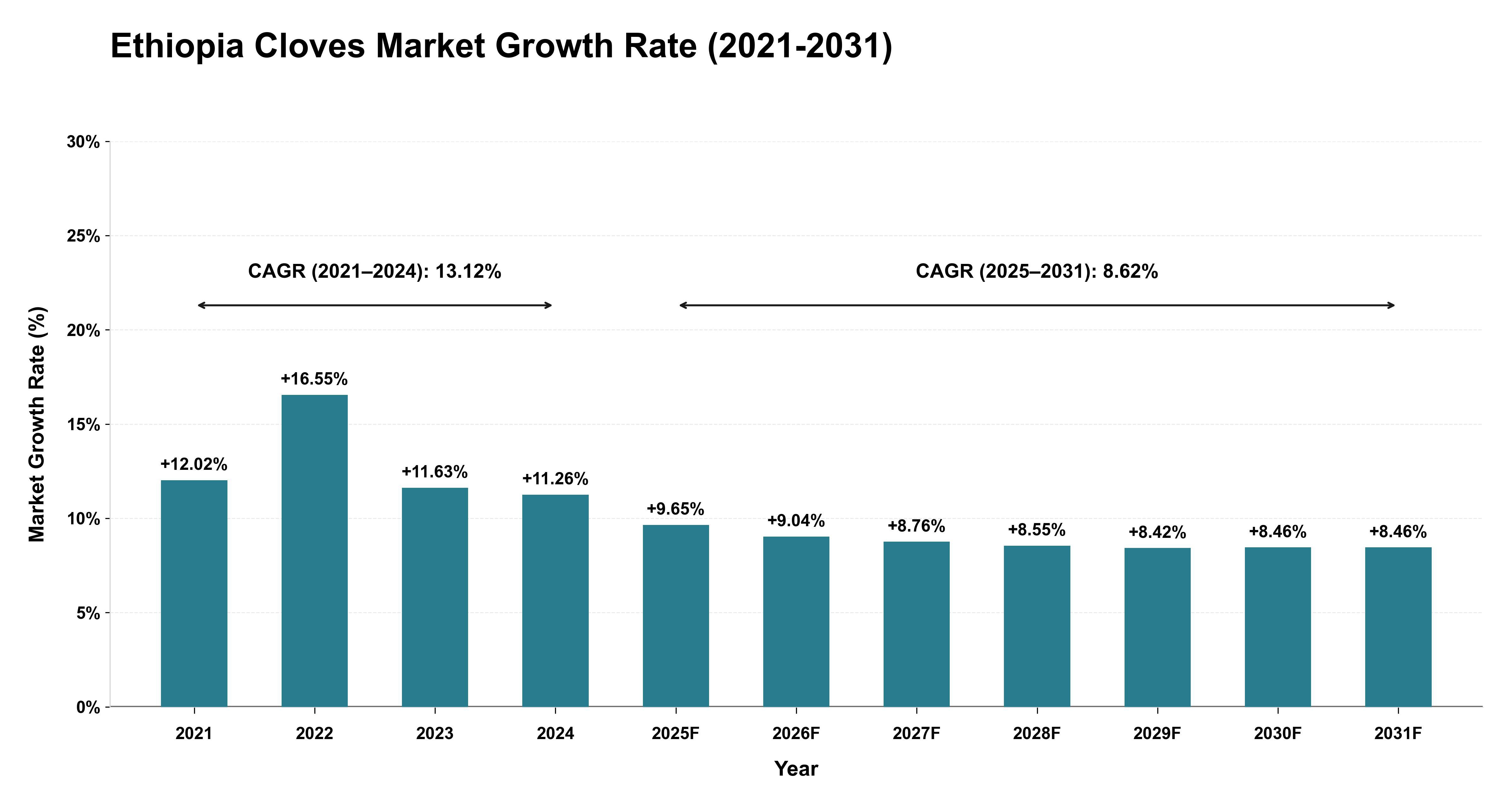 Ethiopia Cloves Market Growth Rate Analysis (2021-2031)