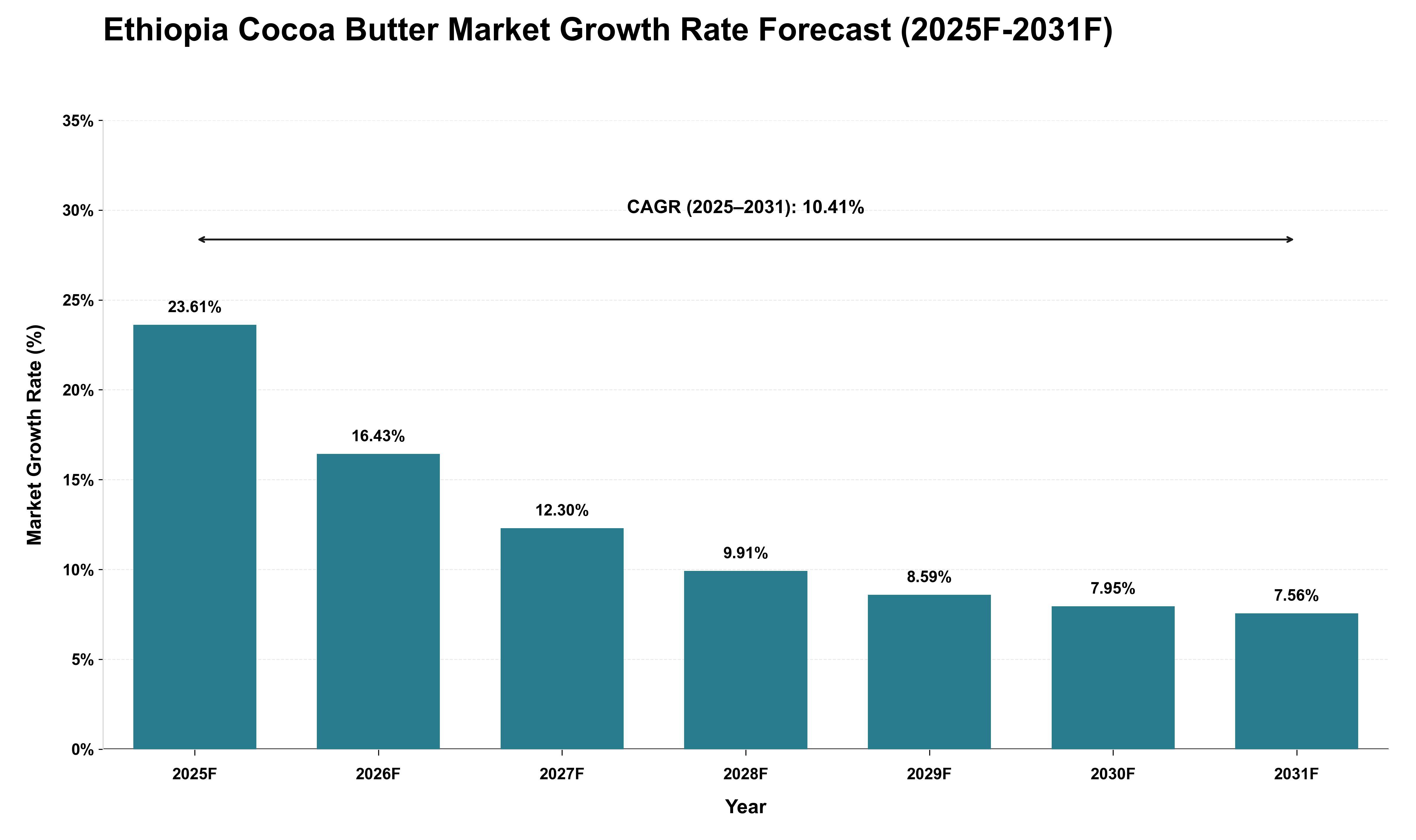 Ethiopia Cocoa Butter Market Growth Rate Analysis (2025 - 2031)