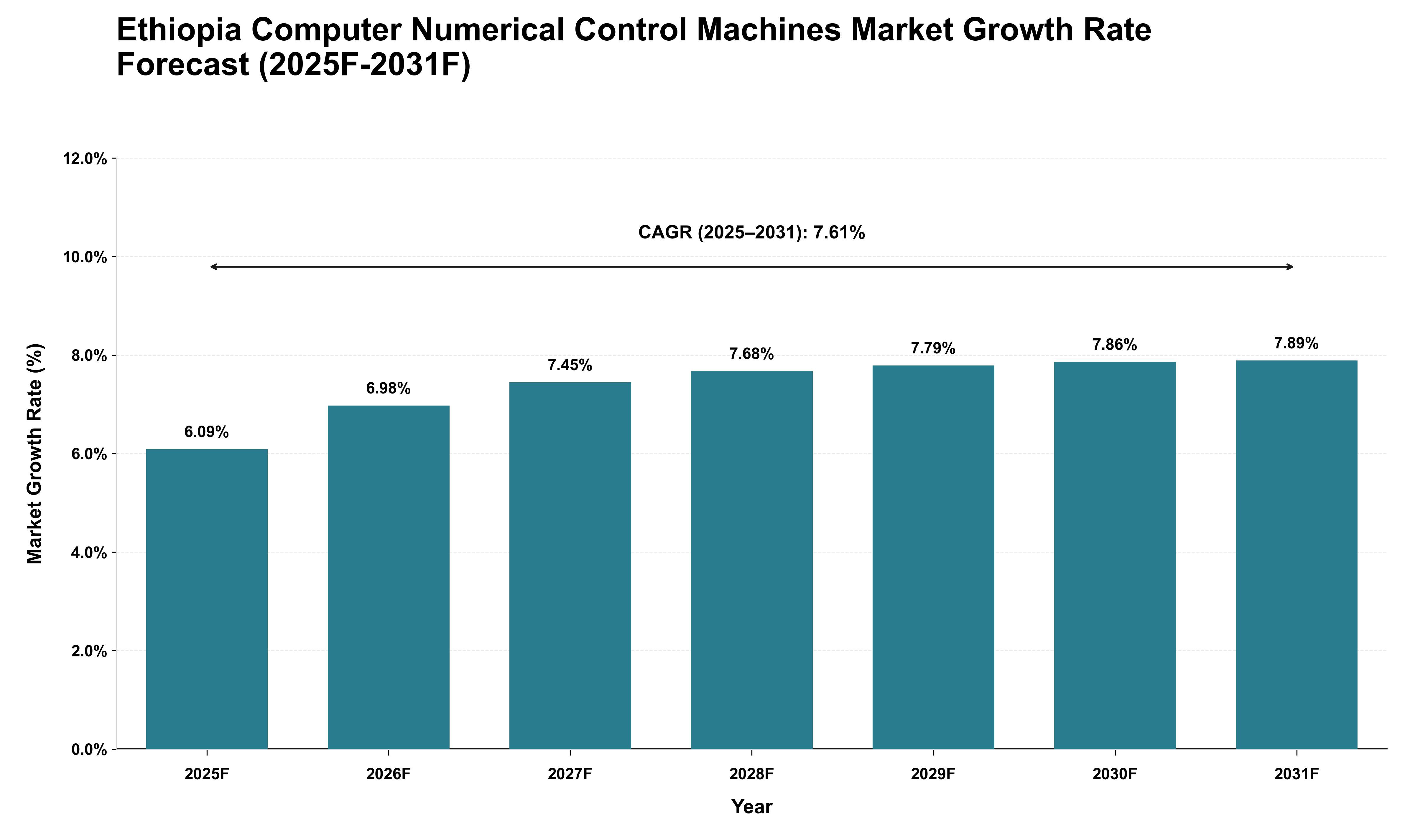 Ethiopia Computer Numerical Control Machines Market Growth Rate Analysis (2025 - 2031)