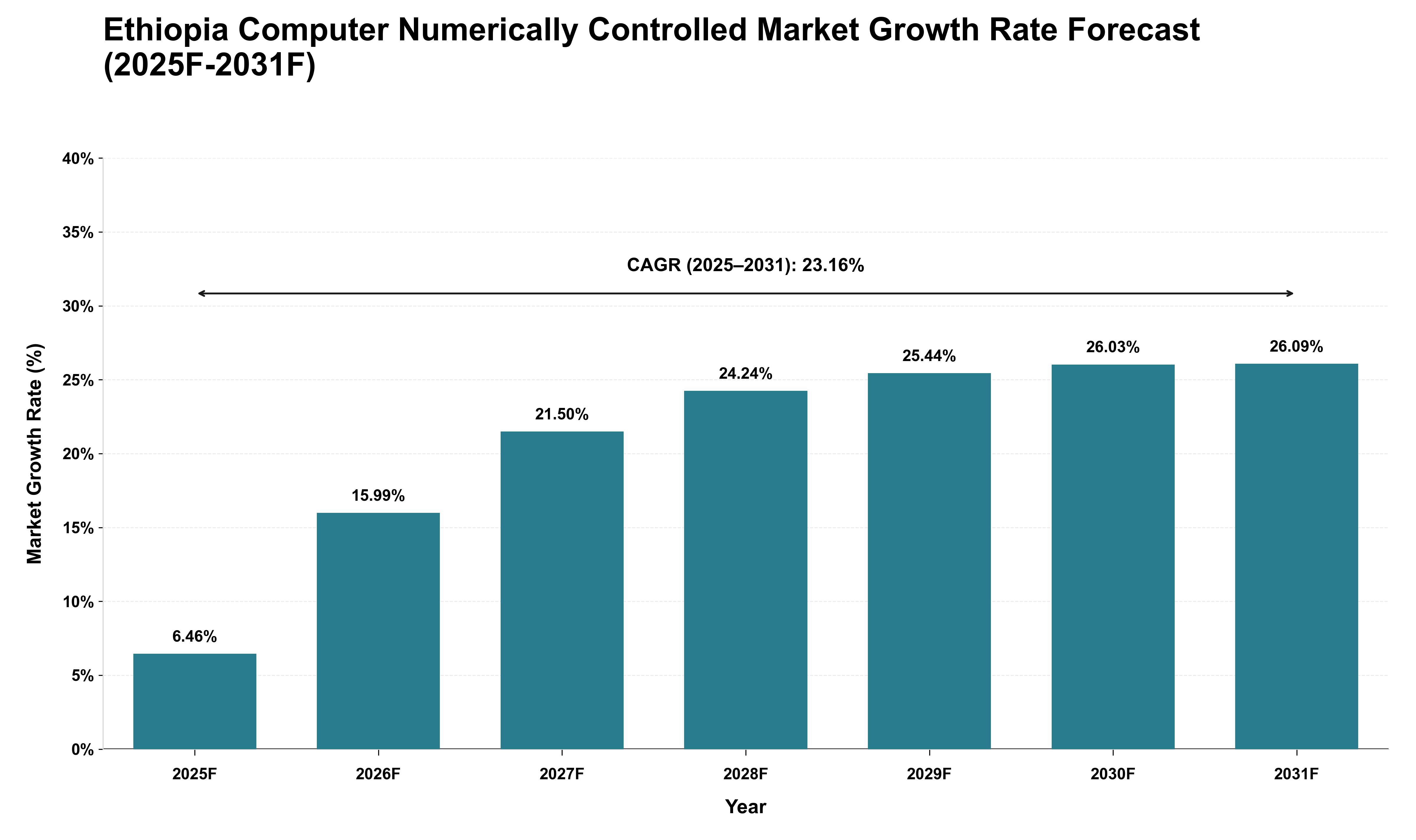 Ethiopia Computer Numerically Controlled Market Growth Rate Analysis (2025 - 2031)