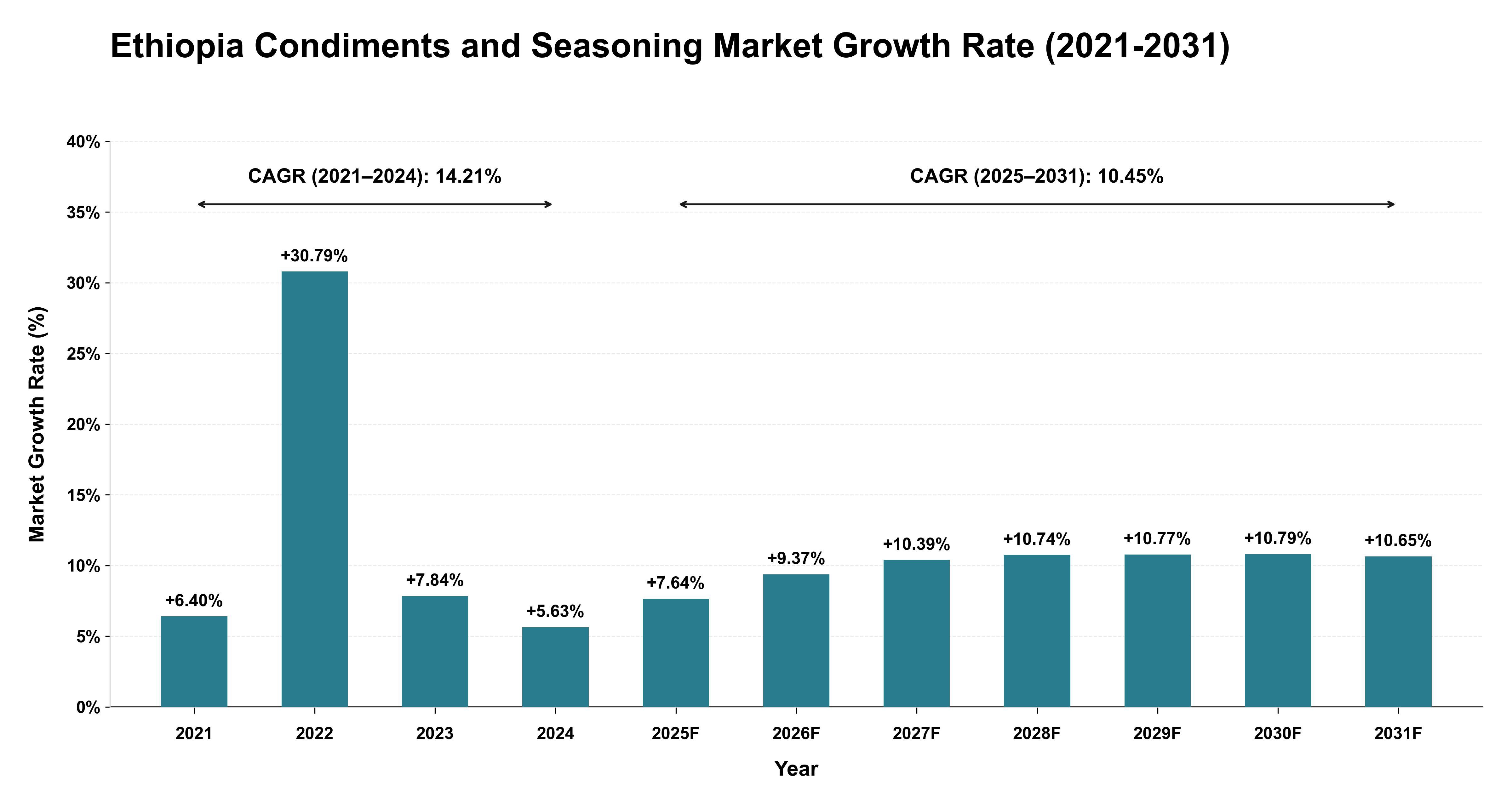 Ethiopia Condiments and Seasoning Market Growth Rate Analysis (2021-2031)
