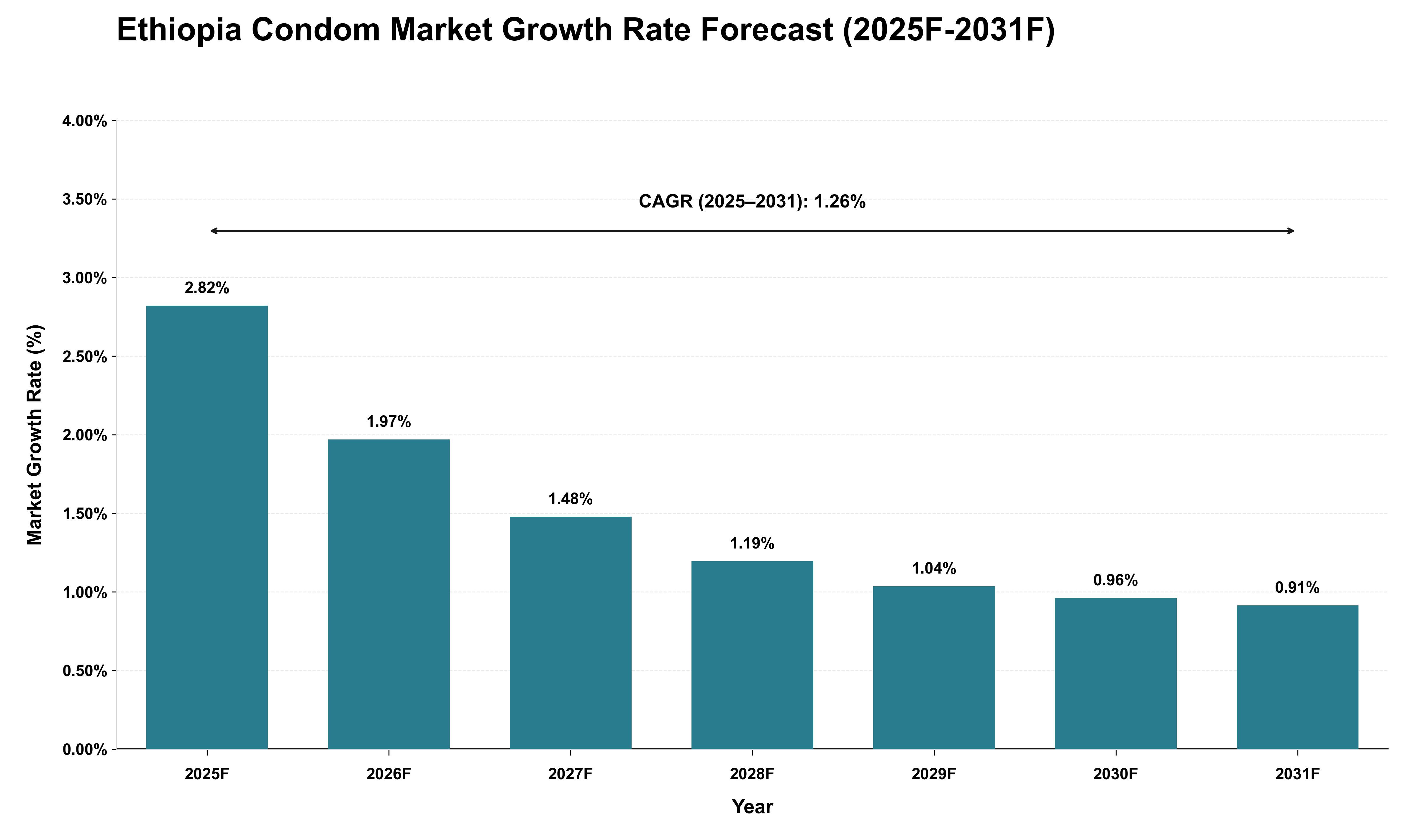 Ethiopia Condom Market Growth Rate Analysis (2025 - 2031)