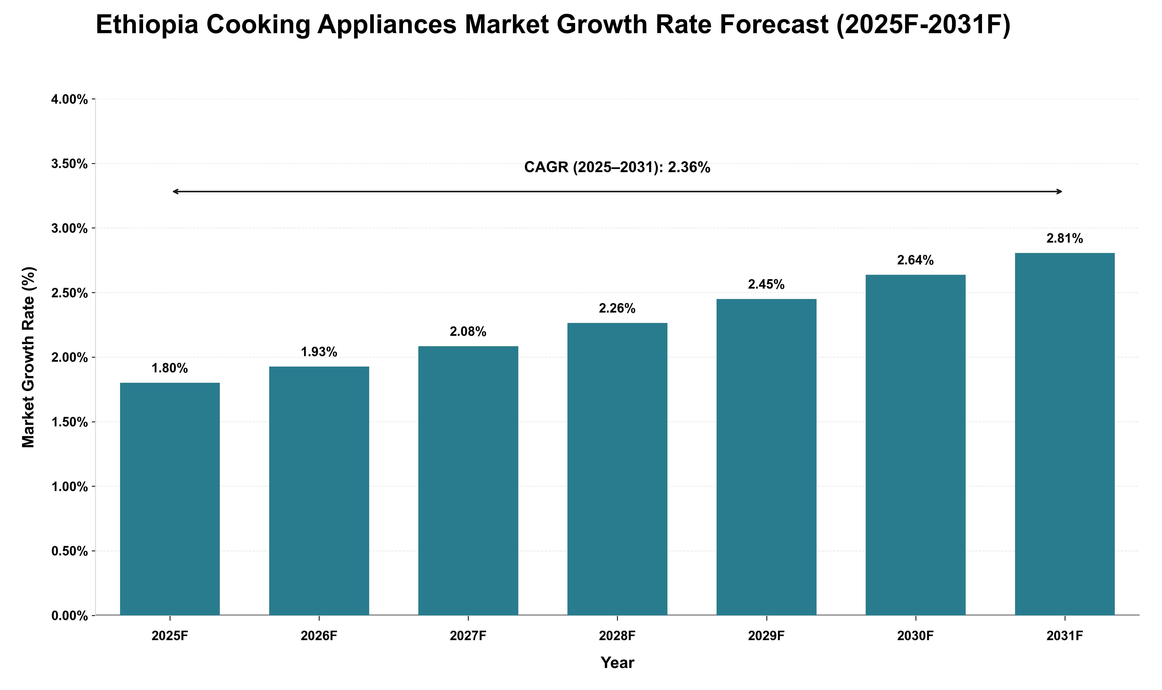 Ethiopia Cooking Appliances Market Growth Rate Analysis (2025 - 2031)
