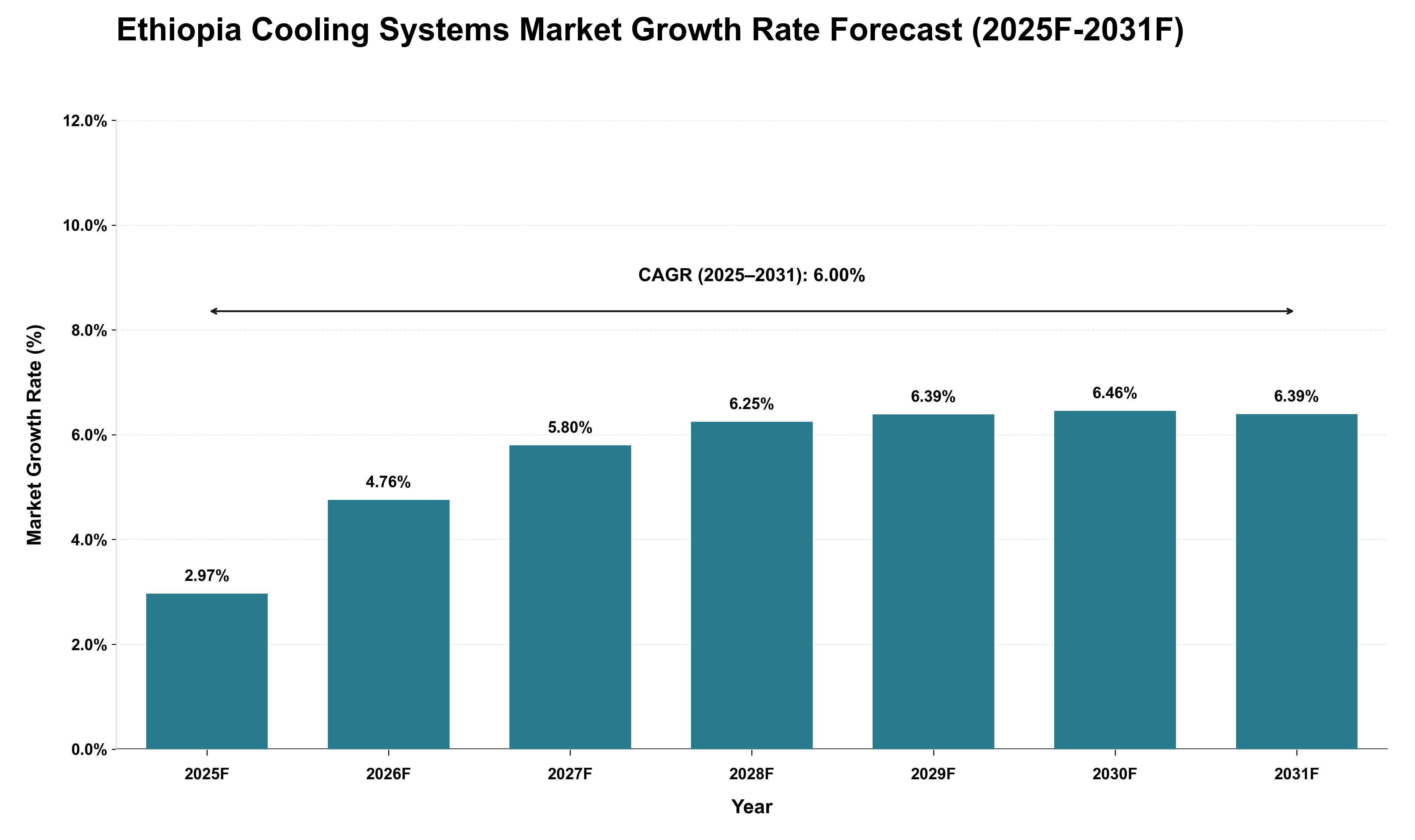 Ethiopia Cooling Systems Market Growth Rate Analysis (2025 - 2031)