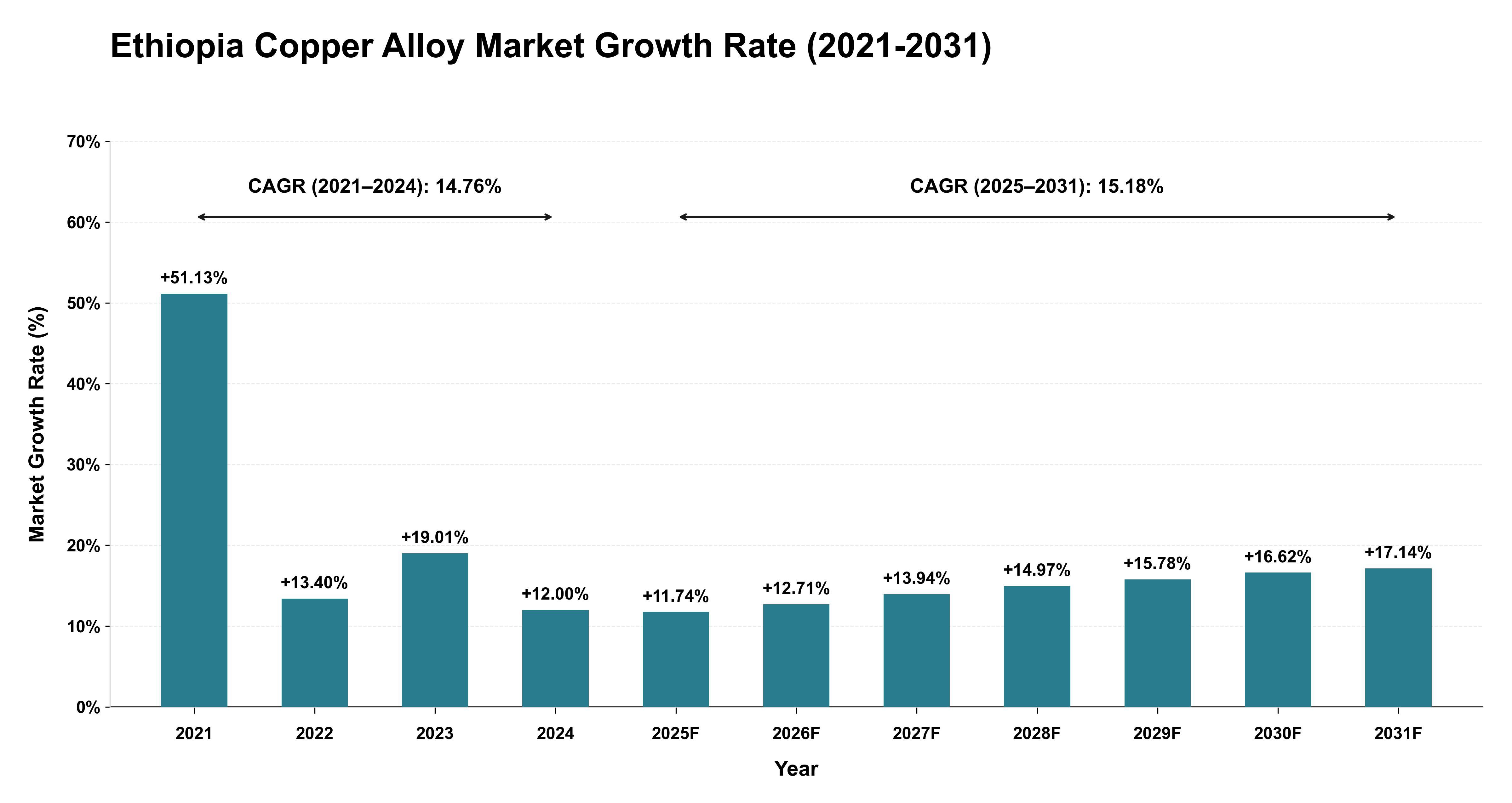 Ethiopia Copper Alloy Market Growth Rate Analysis (2021-2031)
