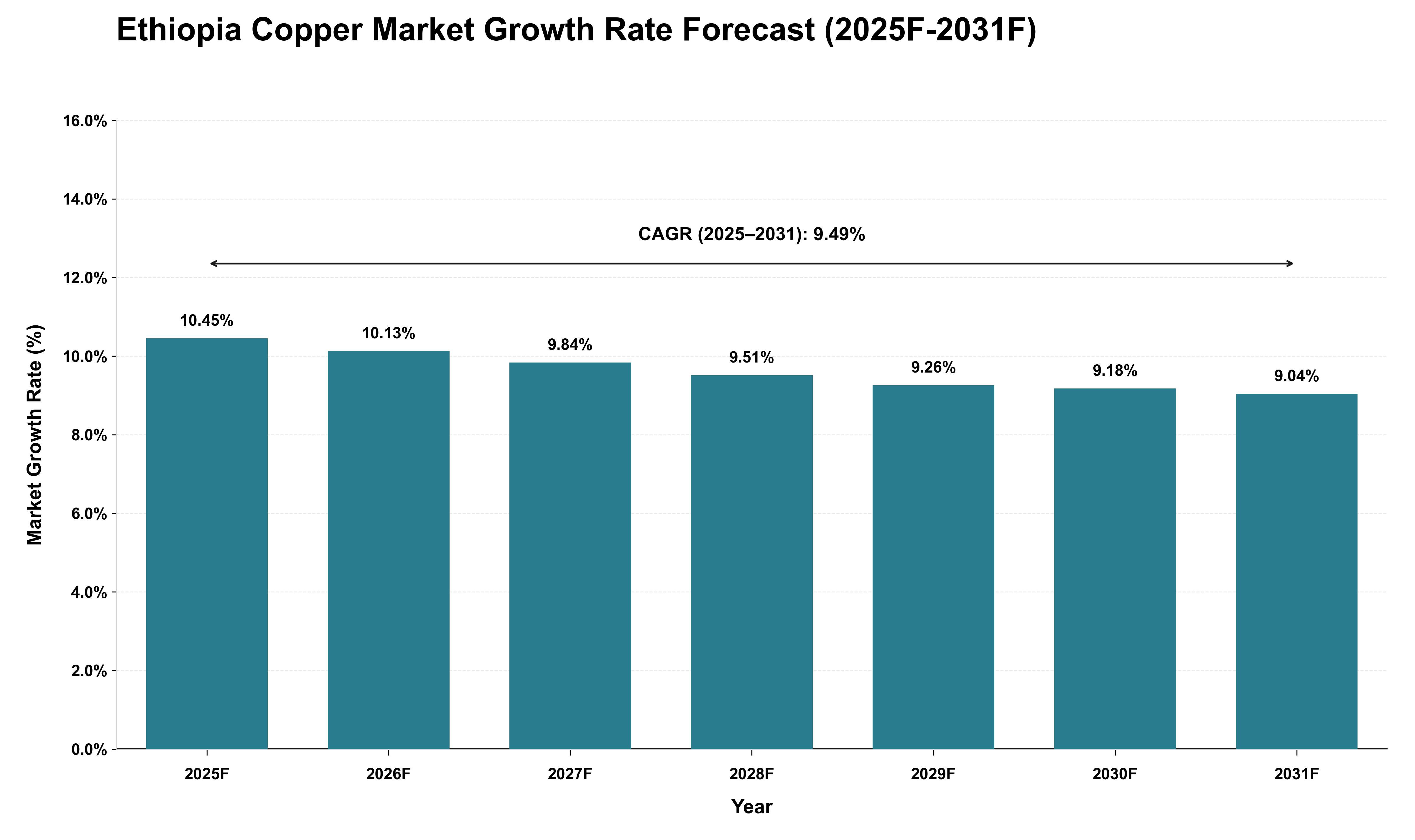 Ethiopia Copper Market Growth Rate Analysis (2025 - 2031)