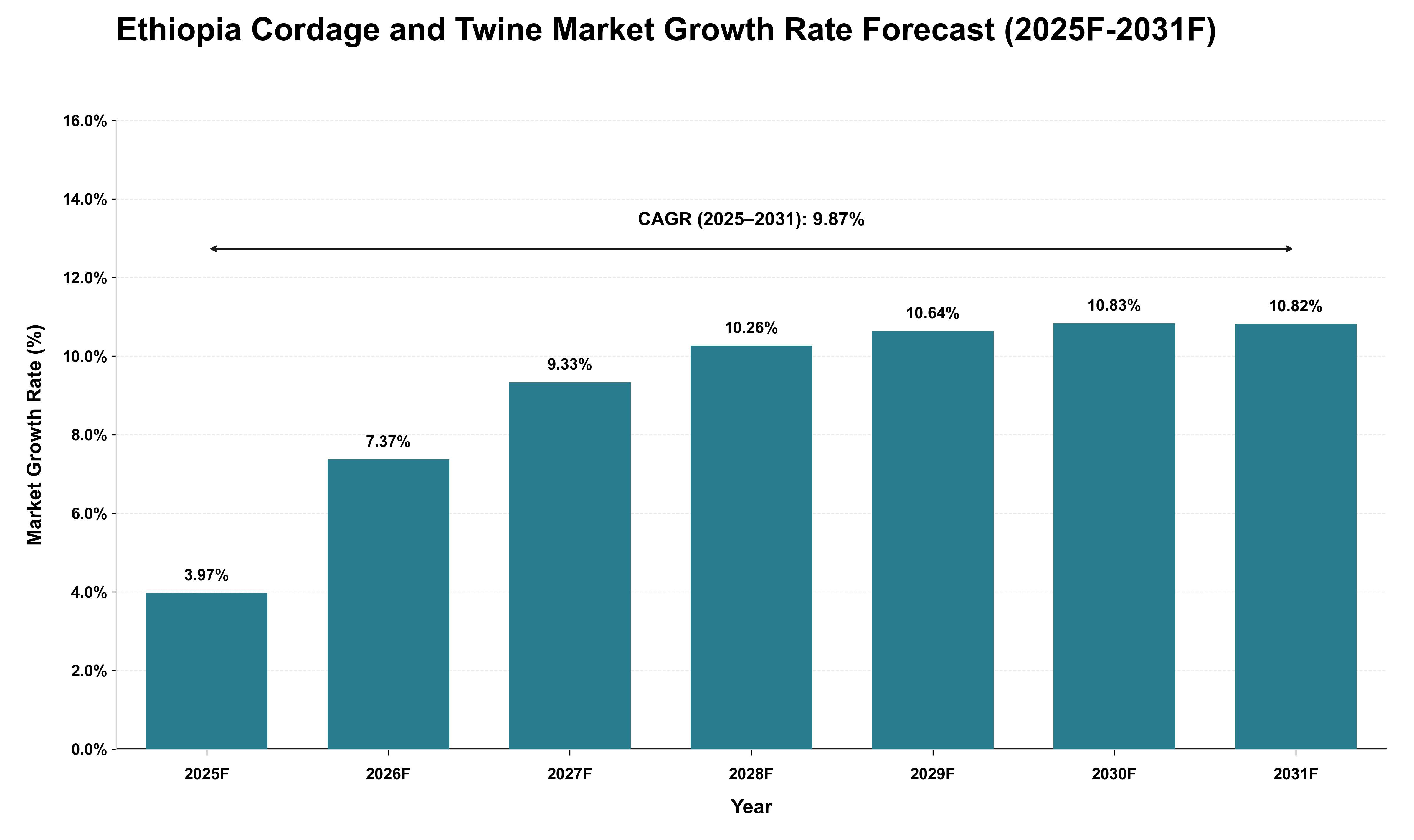 Ethiopia Cordage and Twine Market Growth Rate Analysis (2025 - 2031)