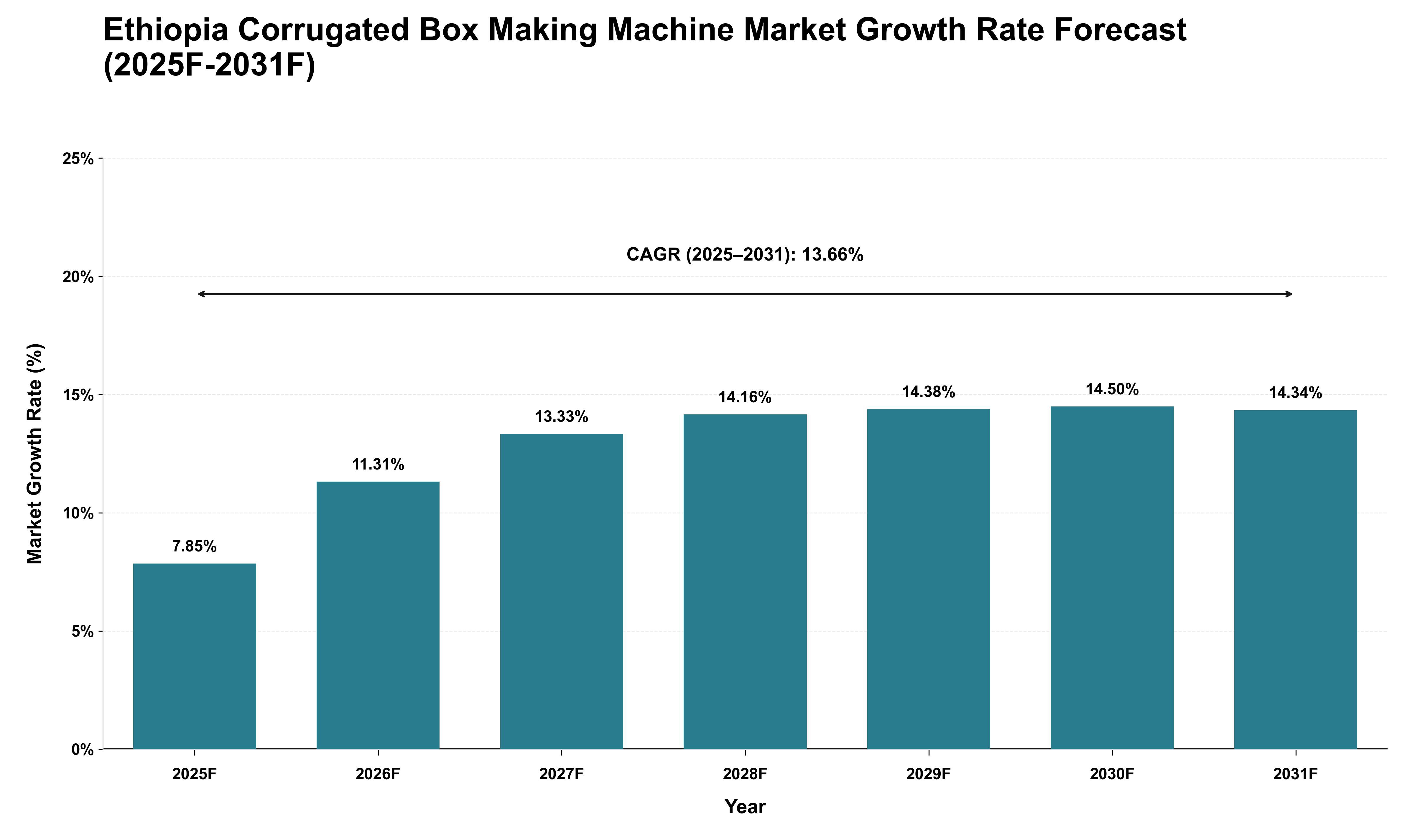 Ethiopia Corrugated Box Making Machine Market Growth Rate Analysis (2025 - 2031)