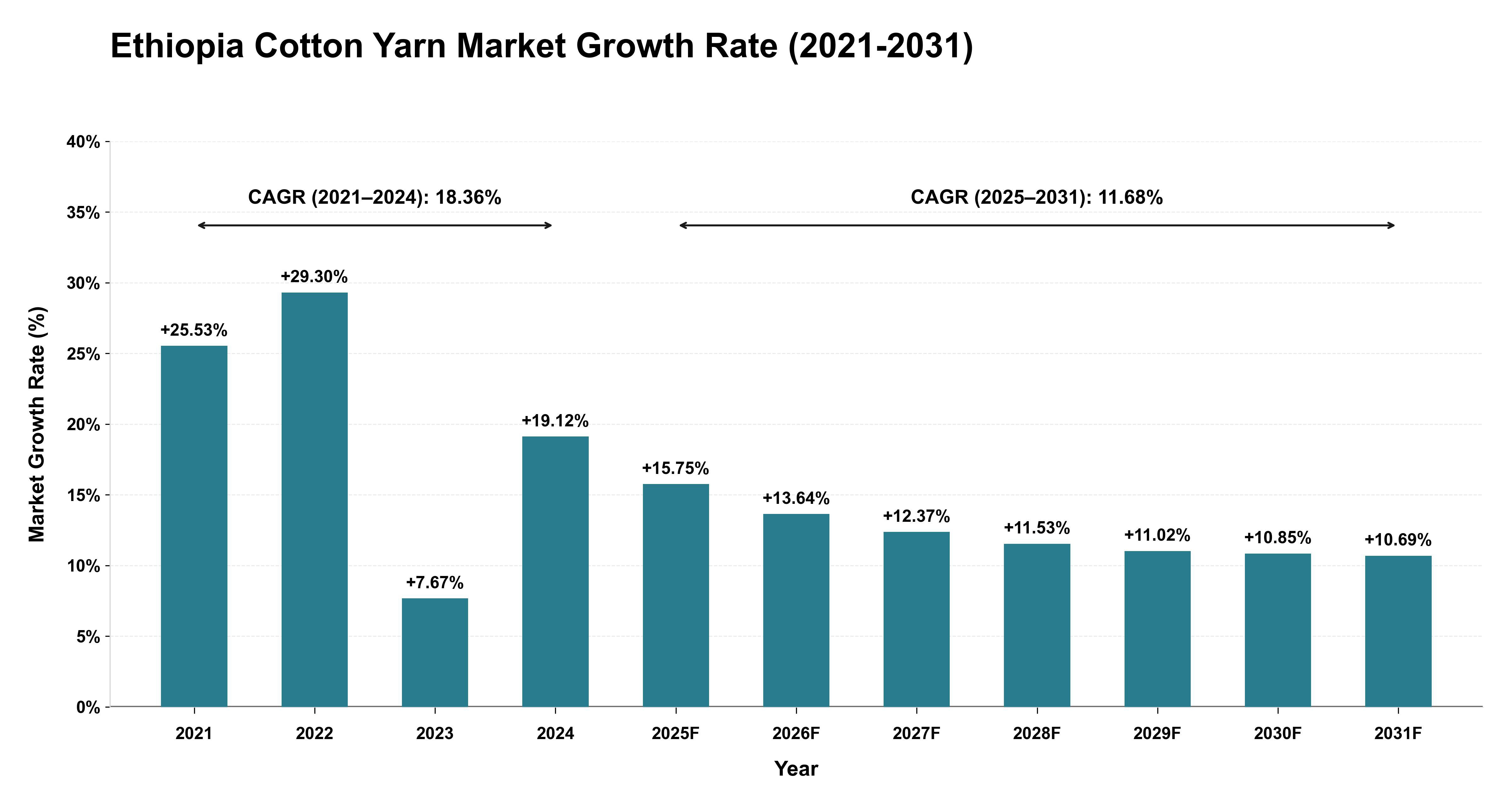 Ethiopia Cotton Yarn Market Growth Rate Analysis (2021-2031)