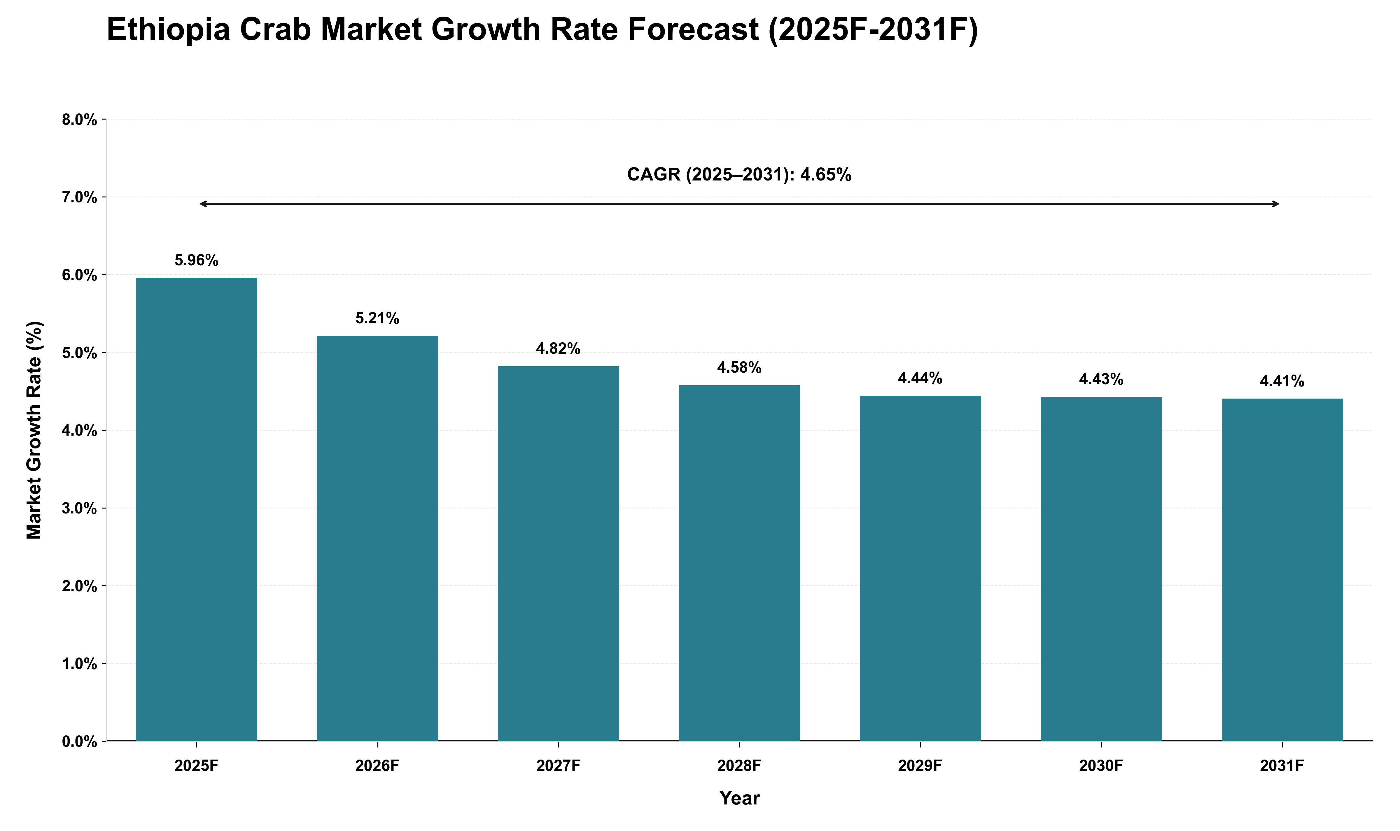 Ethiopia Crab Market Growth Rate Analysis (2025 - 2031)