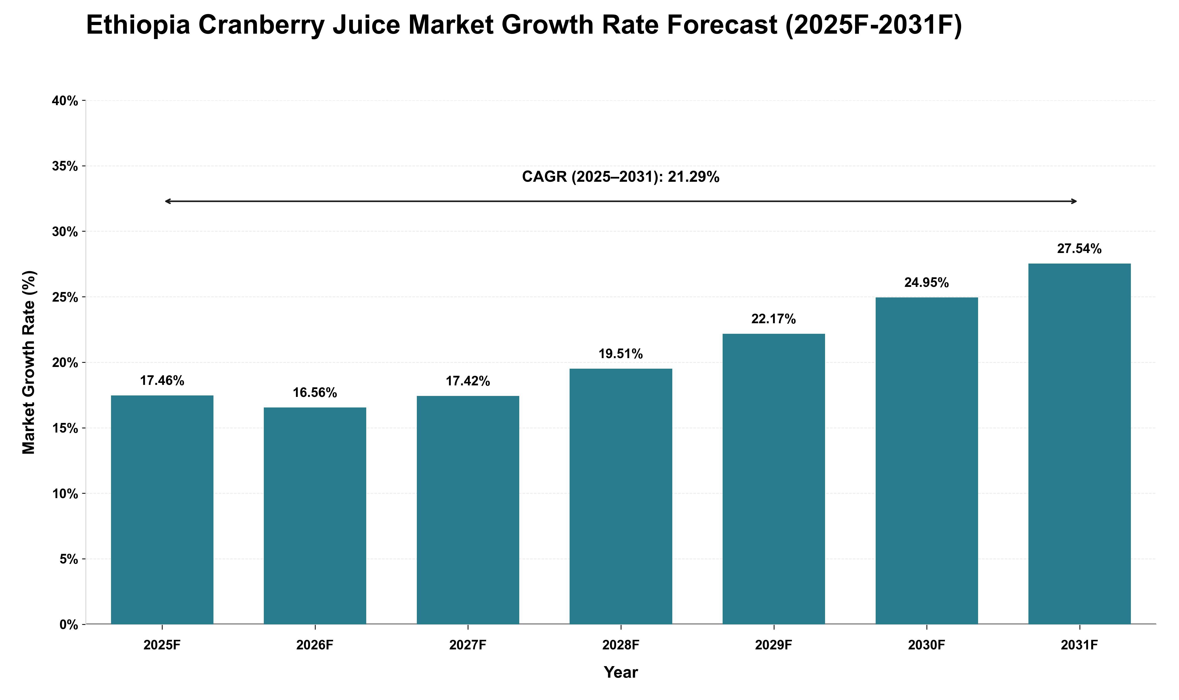 Ethiopia Cranberry Juice Market Growth Rate Analysis (2025 - 2031)
