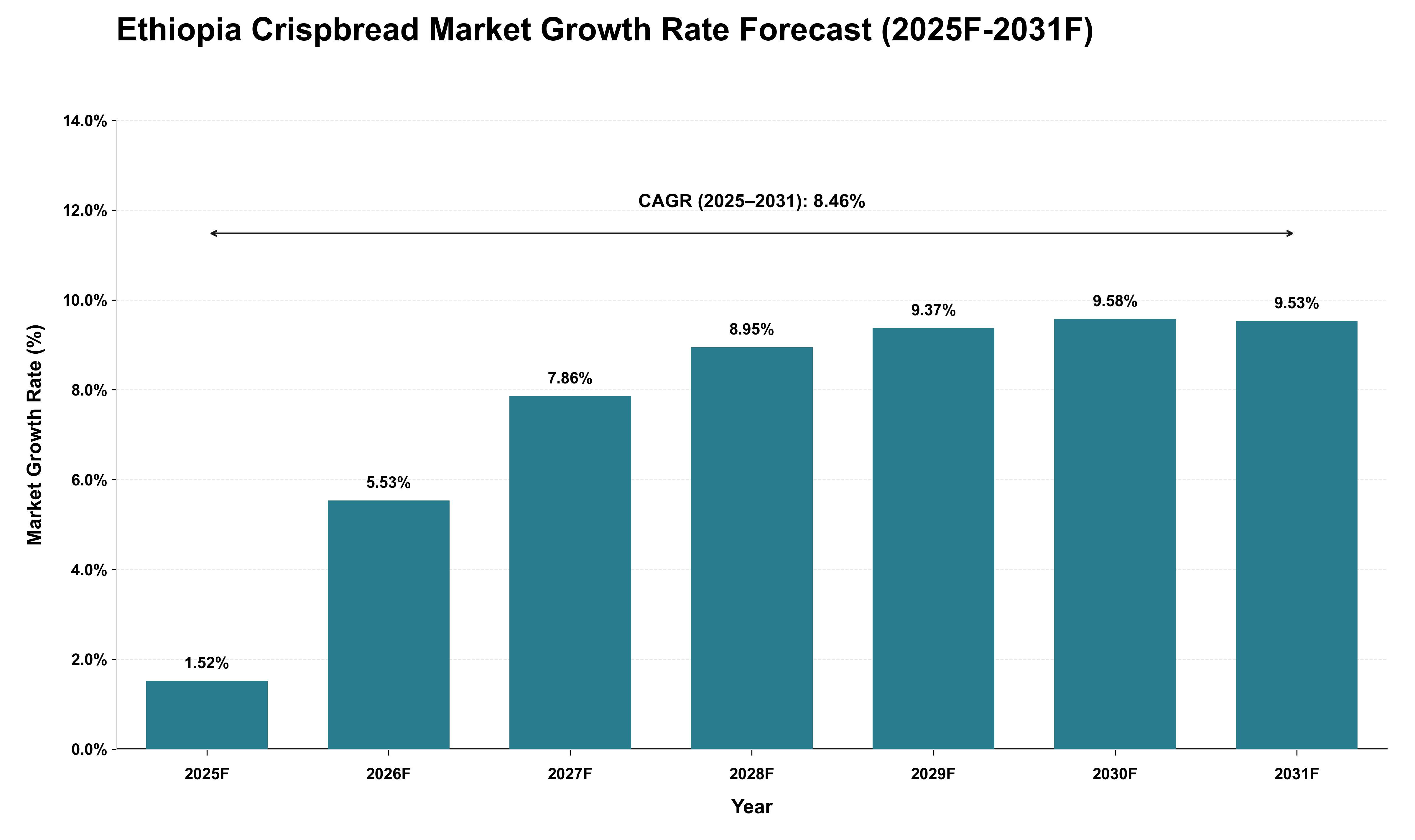 Ethiopia Crispbread Market Growth Rate Analysis (2025 - 2031)