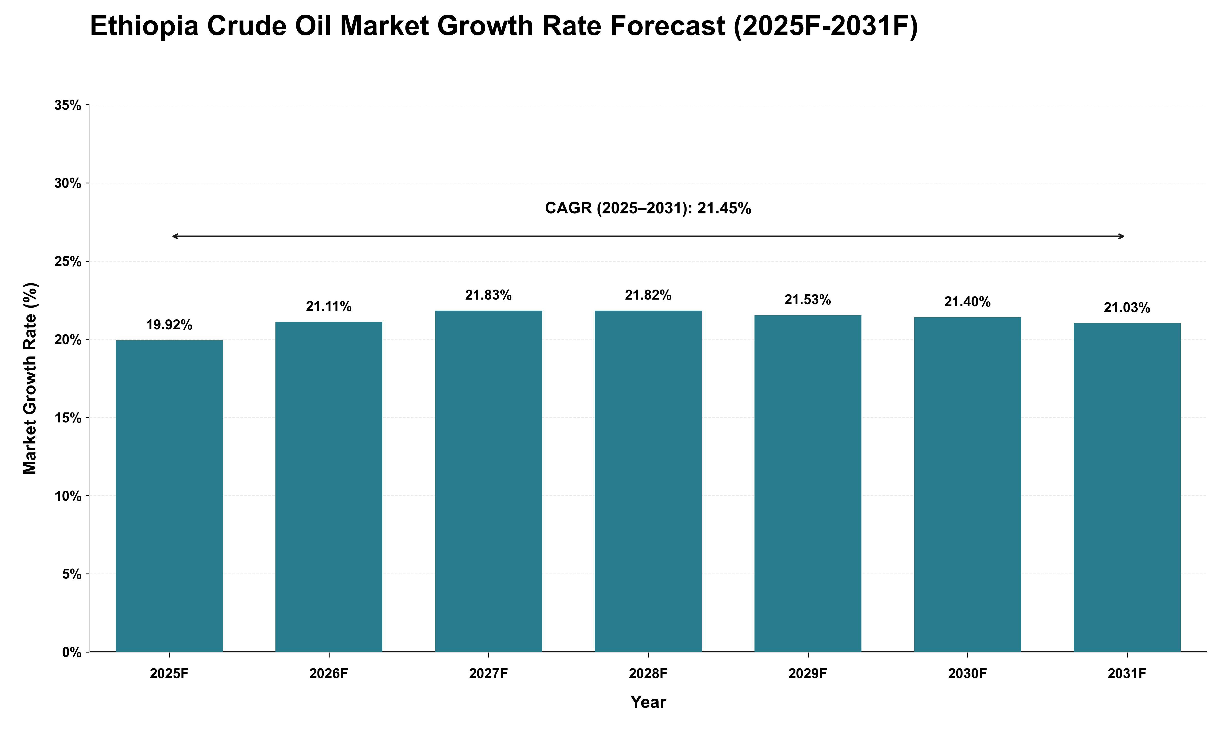 Ethiopia Crude Oil Market Growth Rate Analysis (2025 - 2031)