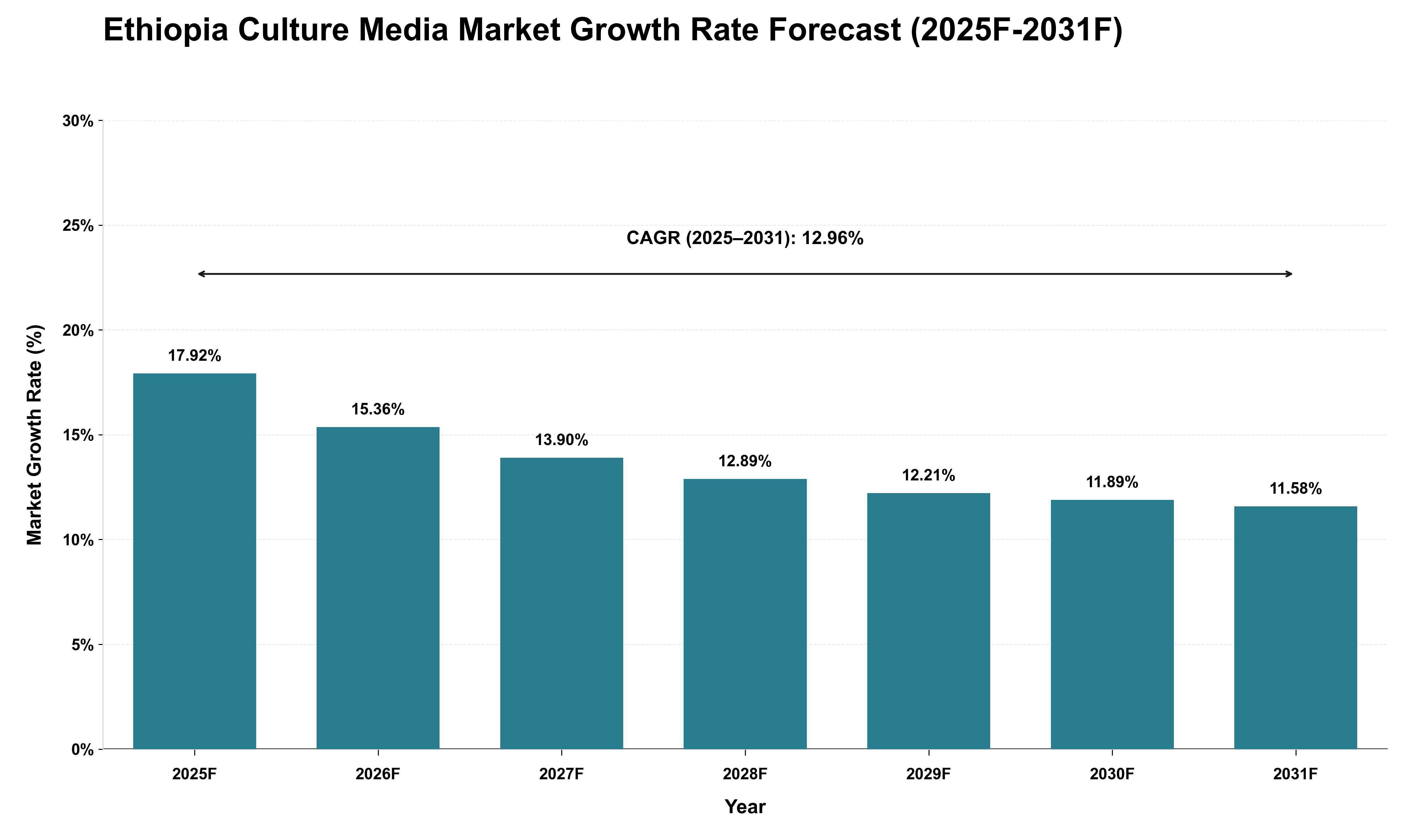 Ethiopia Culture Media Market Growth Rate Analysis (2025 - 2031)