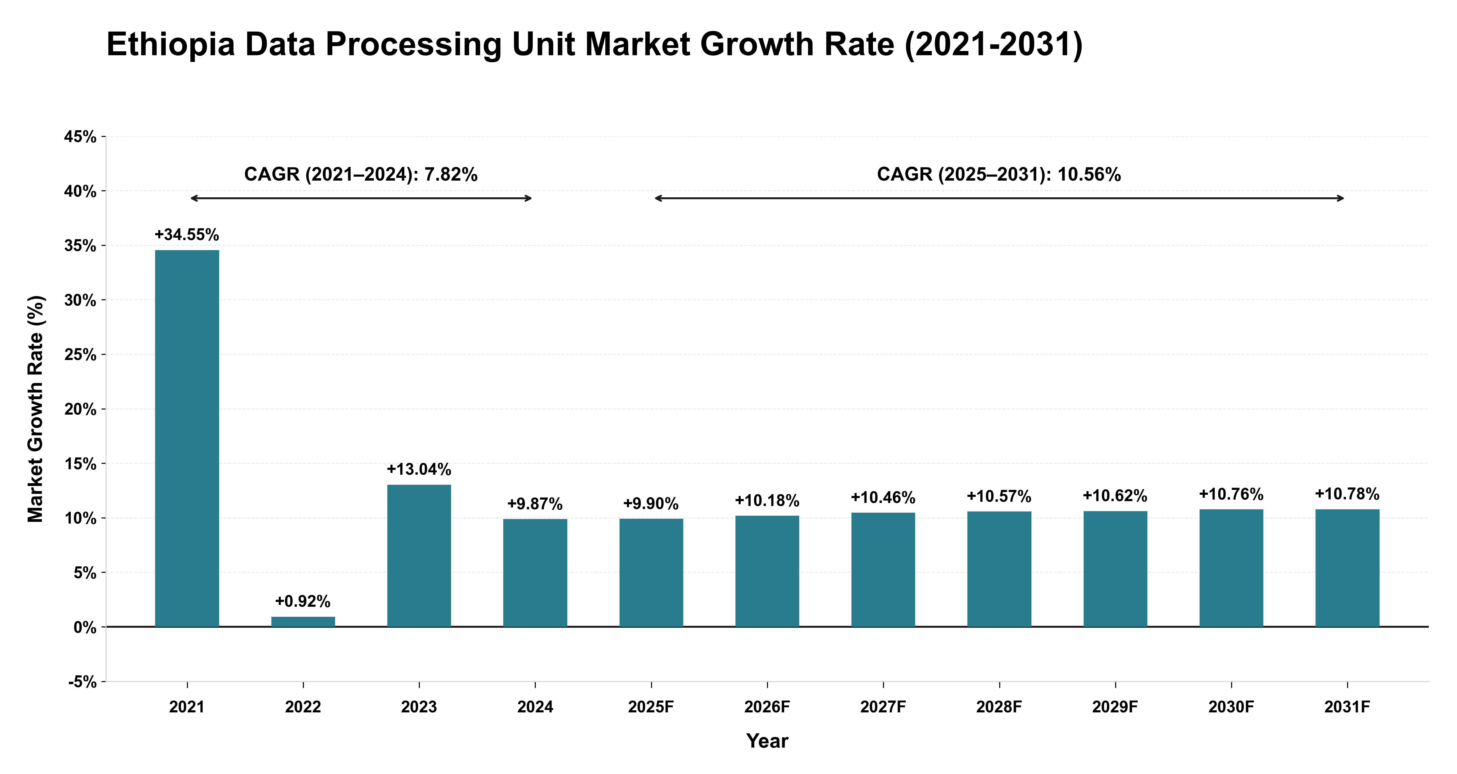 Ethiopia Data Processing Unit Market Growth Rate Analysis (2021-2031)