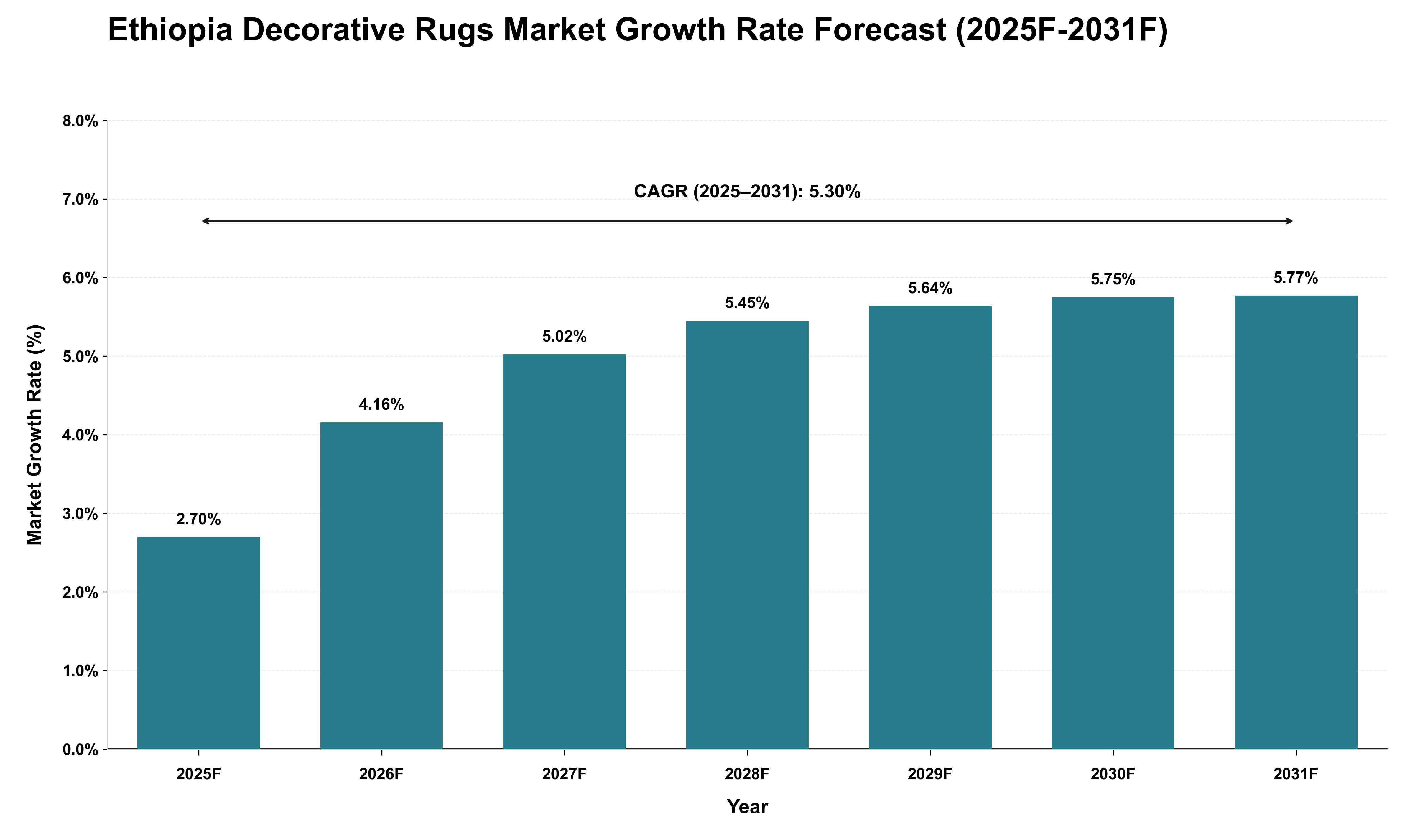 Ethiopia Decorative Rugs Market Growth Rate Analysis (2025 - 2031)