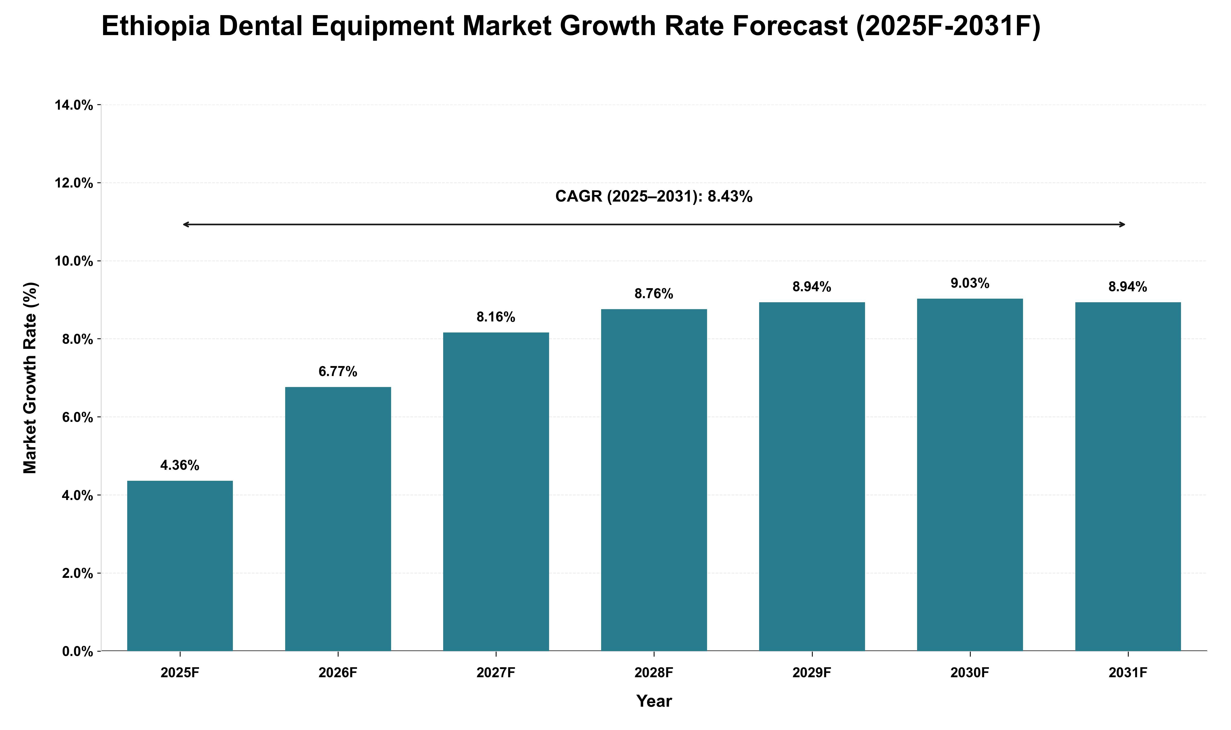 Ethiopia Dental Equipment Market Growth Rate Analysis (2025 - 2031)