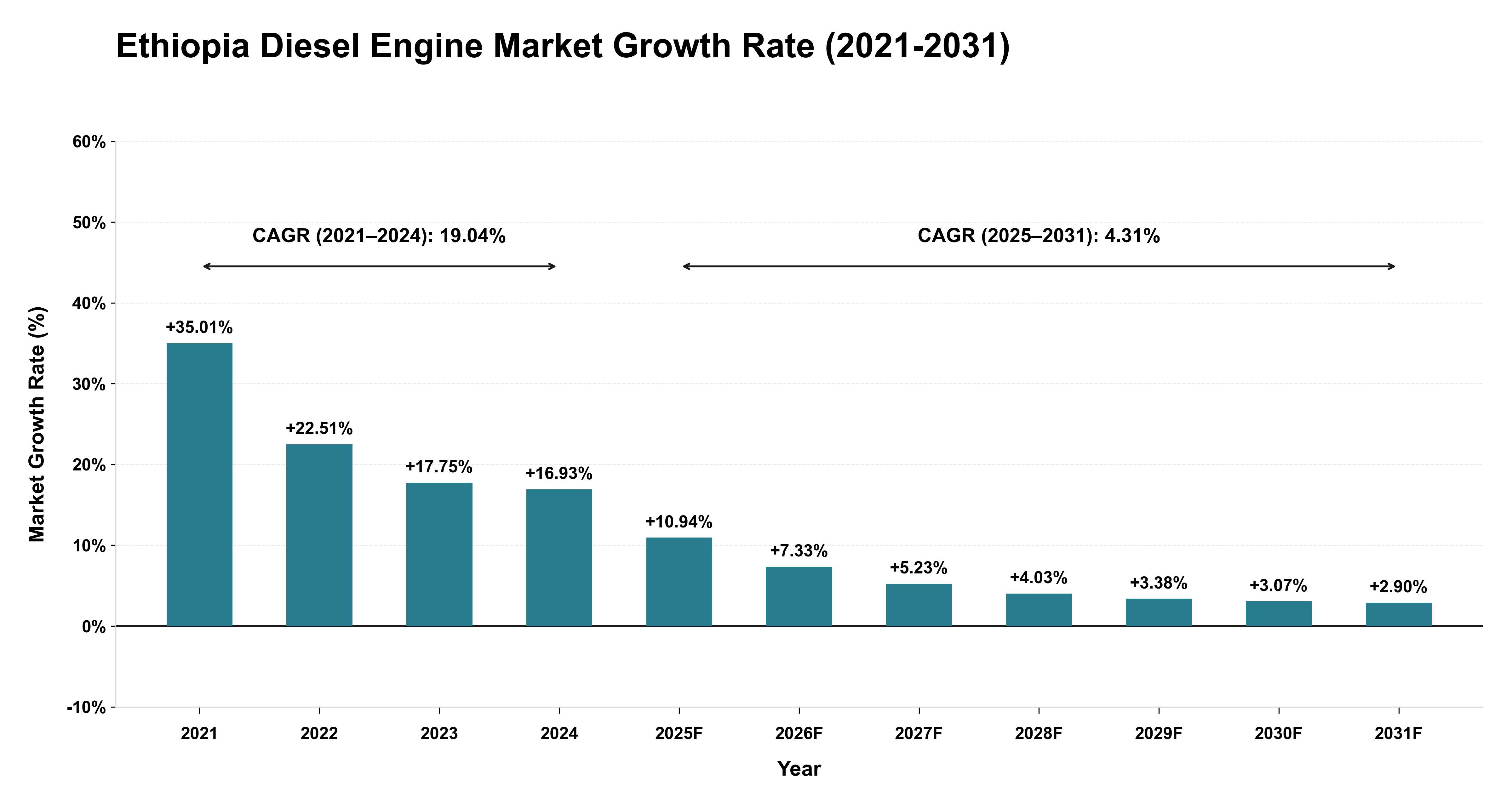 Ethiopia Diesel Engine Market Growth Rate Analysis (2021-2031)