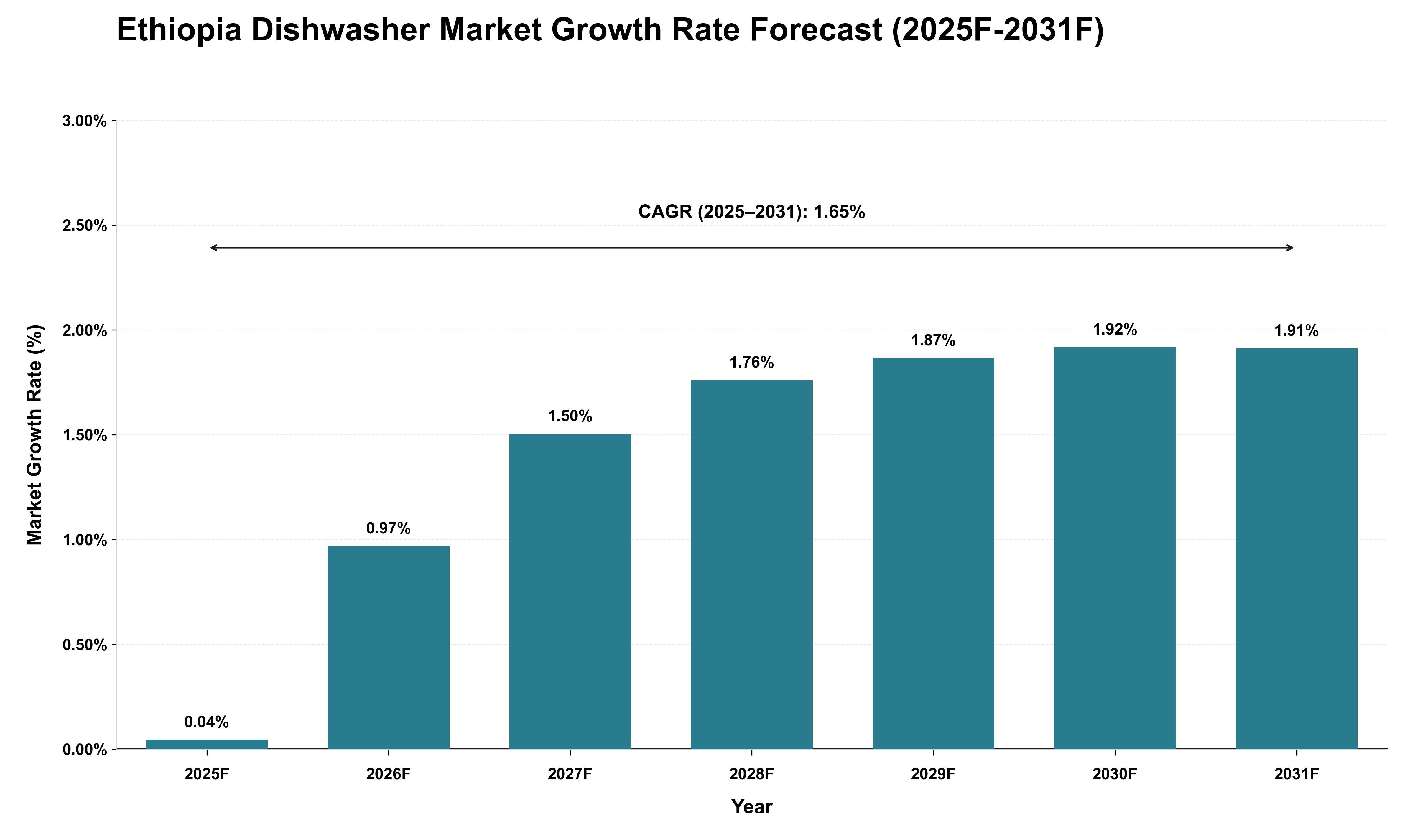 Ethiopia Dishwasher Market Growth Rate Analysis (2025 - 2031)