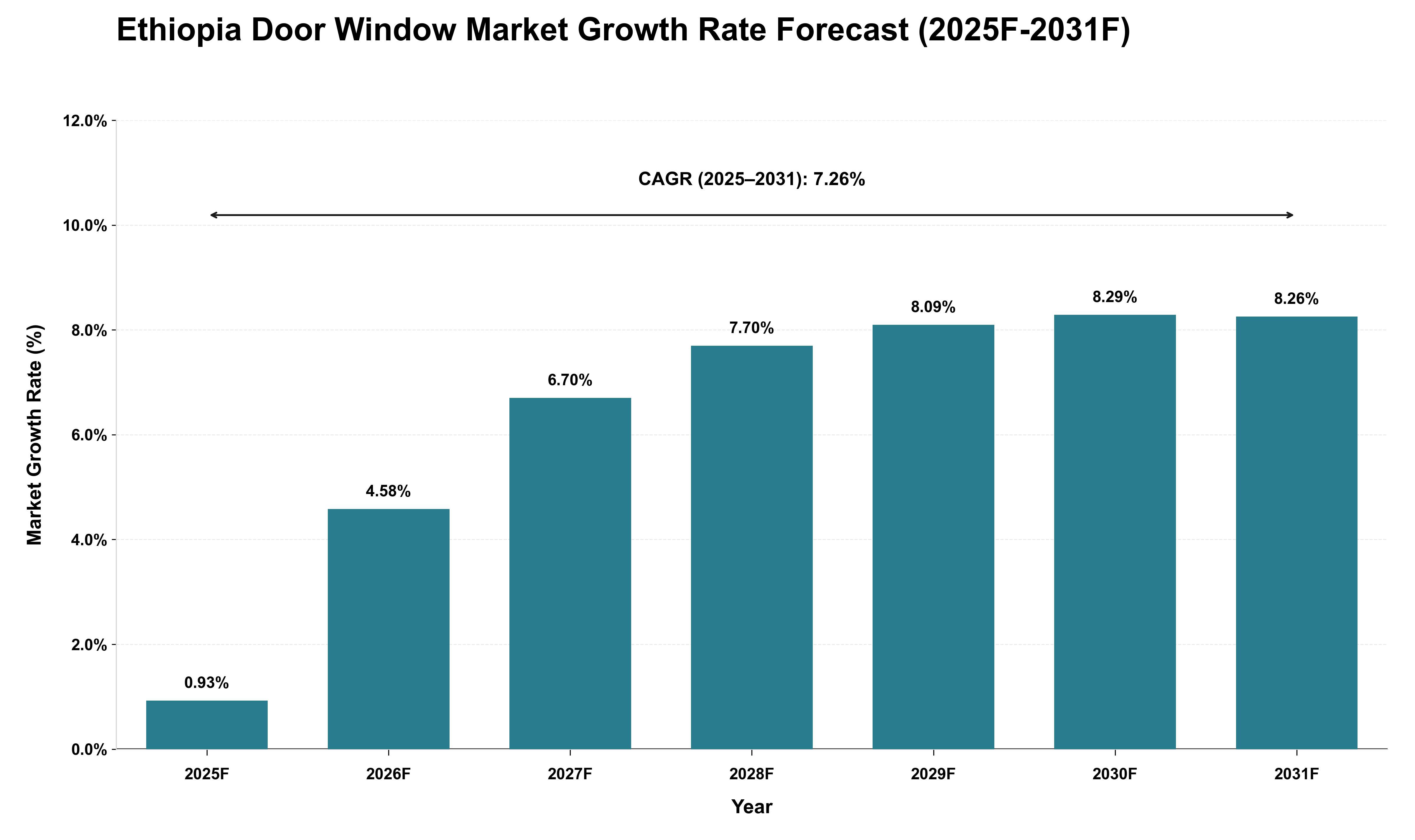 Ethiopia Door Window Market Growth Rate Analysis (2025 - 2031)
