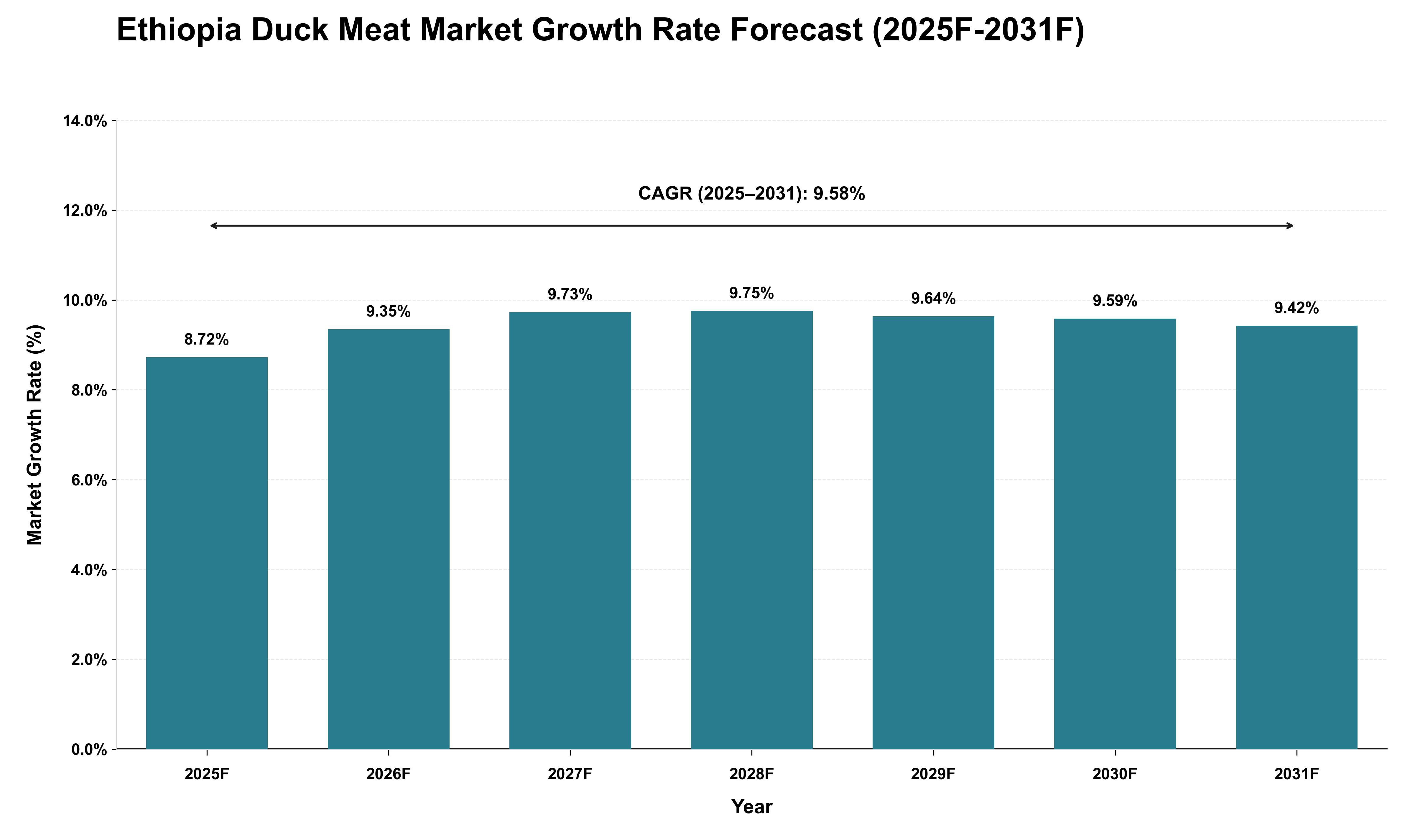 Ethiopia Duck Meat Market Growth Rate Analysis (2025 - 2031)
