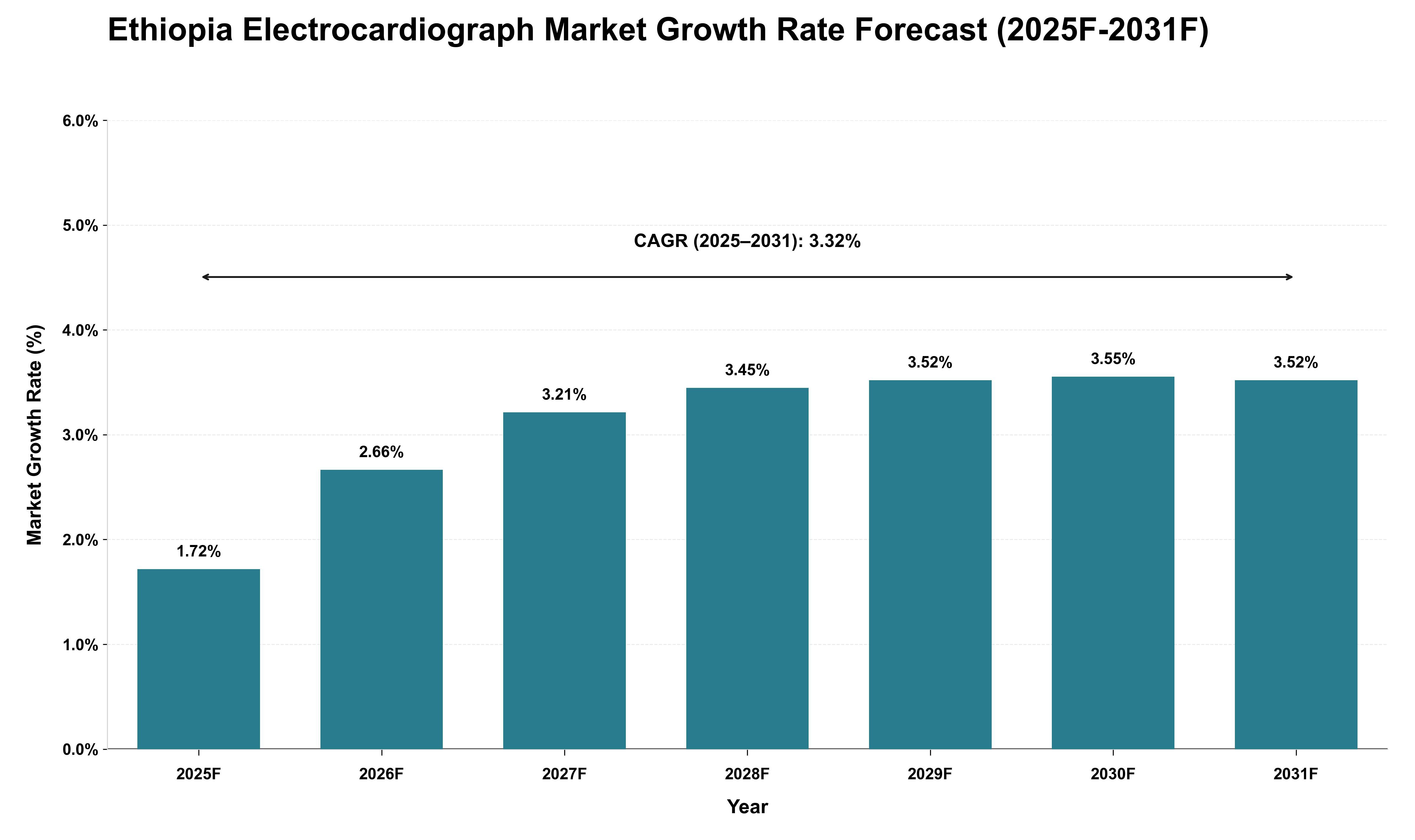 Ethiopia Electrocardiograph Market Growth Rate Analysis (2025 - 2031)