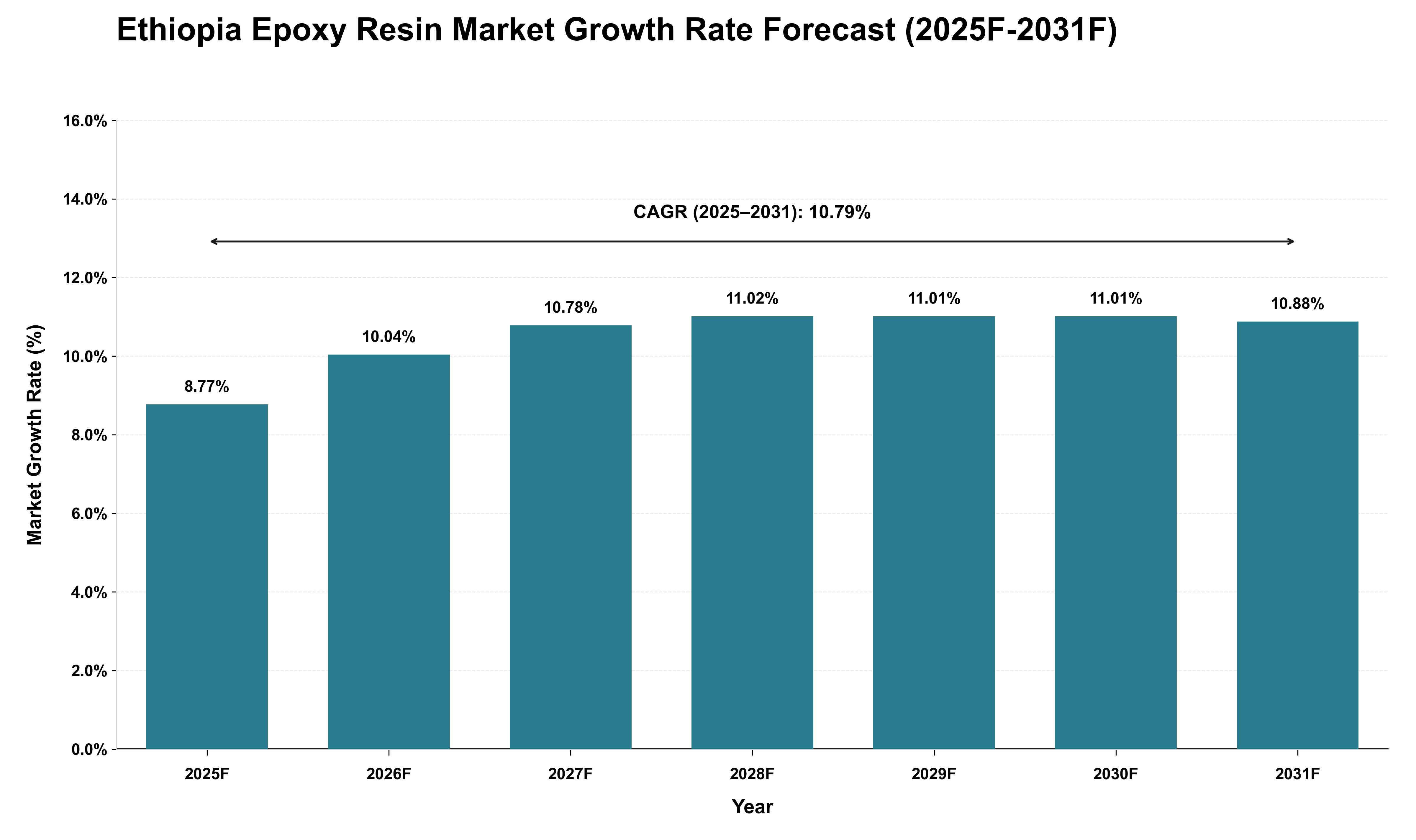 Ethiopia Epoxy Resin Market Growth Rate Analysis (2025 - 2031)