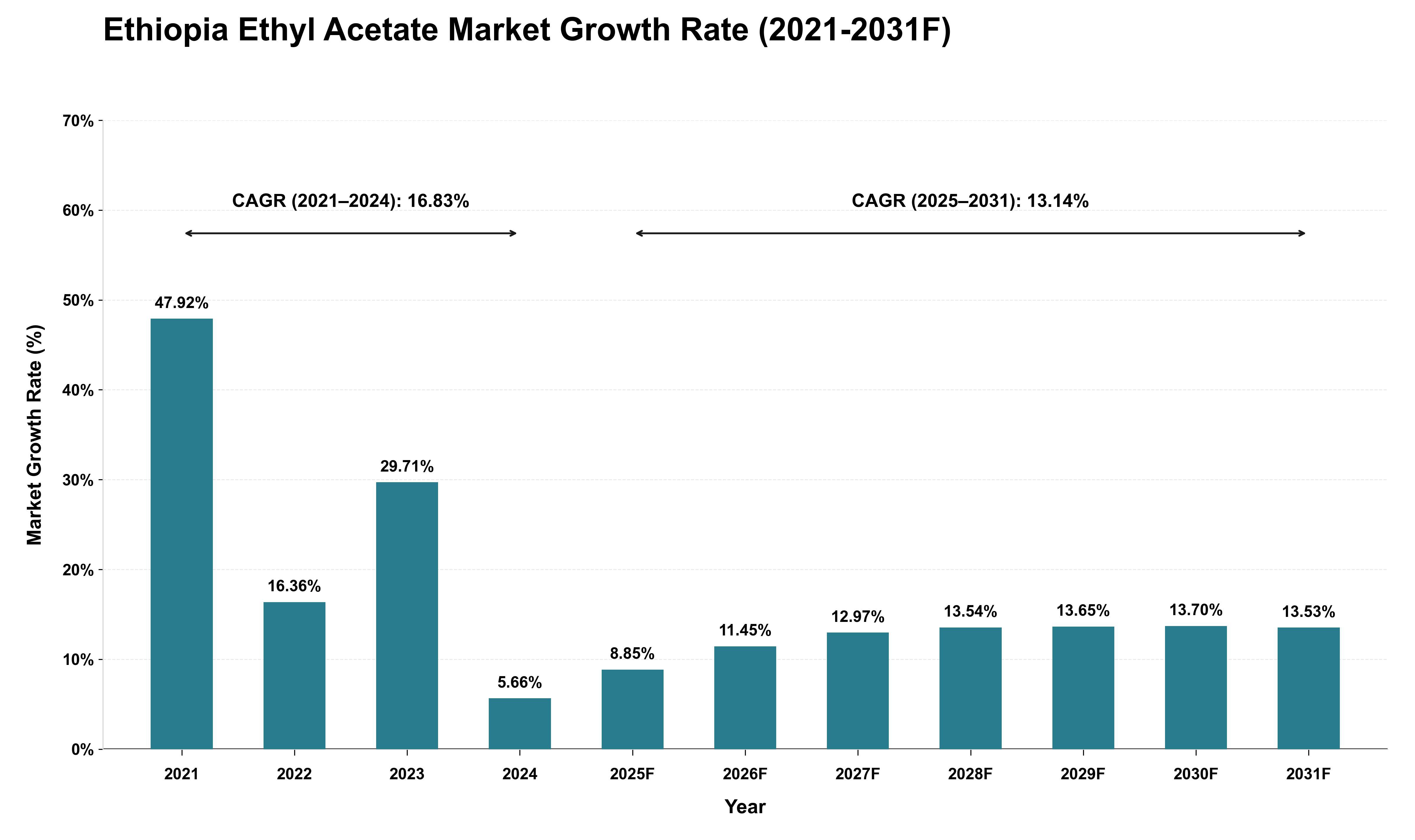 Ethiopia Ethyl Acetate Market Growth Rate Analysis (2021 - 2031)