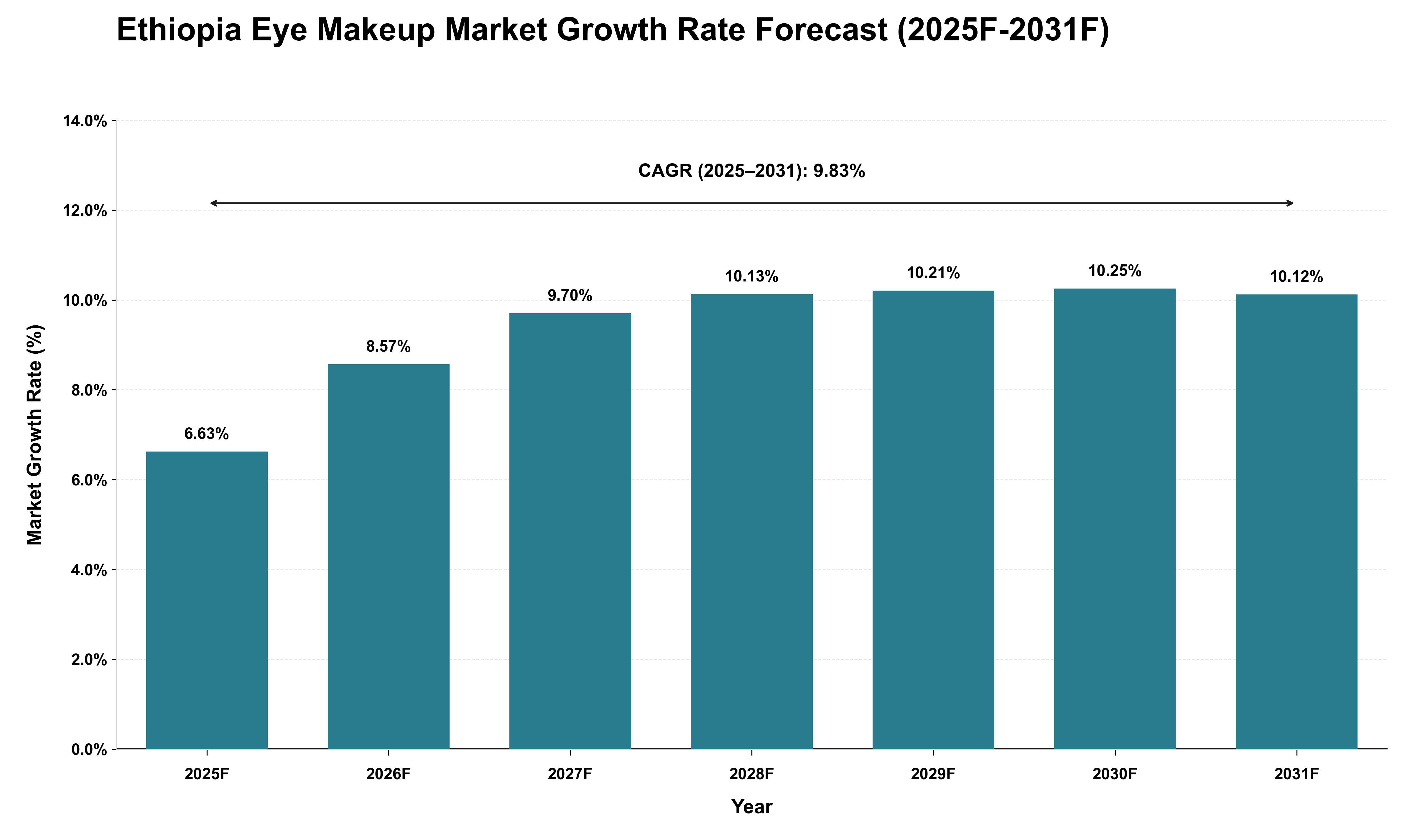 Ethiopia Eye Makeup Market Growth Rate Analysis (2025 - 2031)