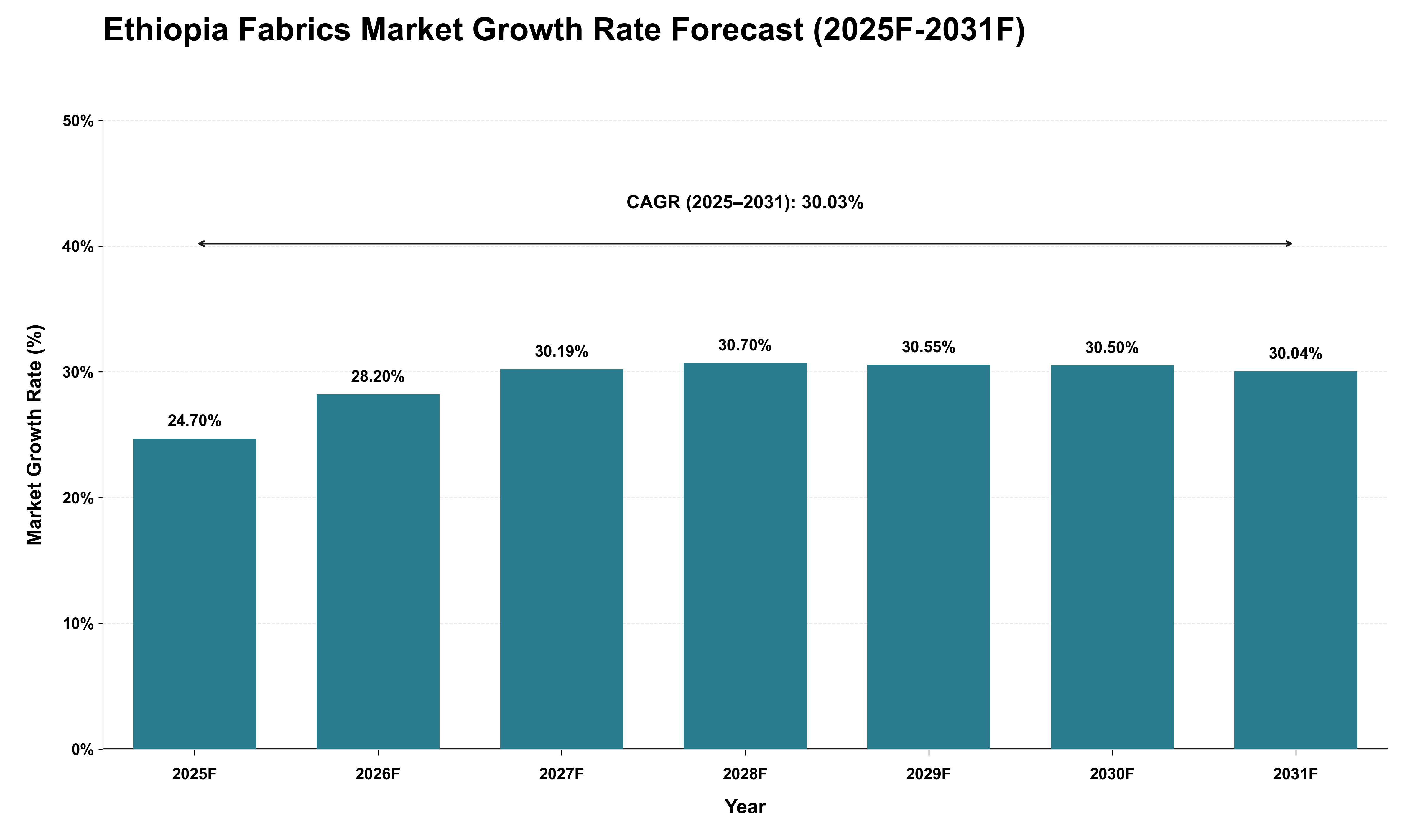 Ethiopia Fabrics Market Growth Rate Analysis (2025 - 2031)