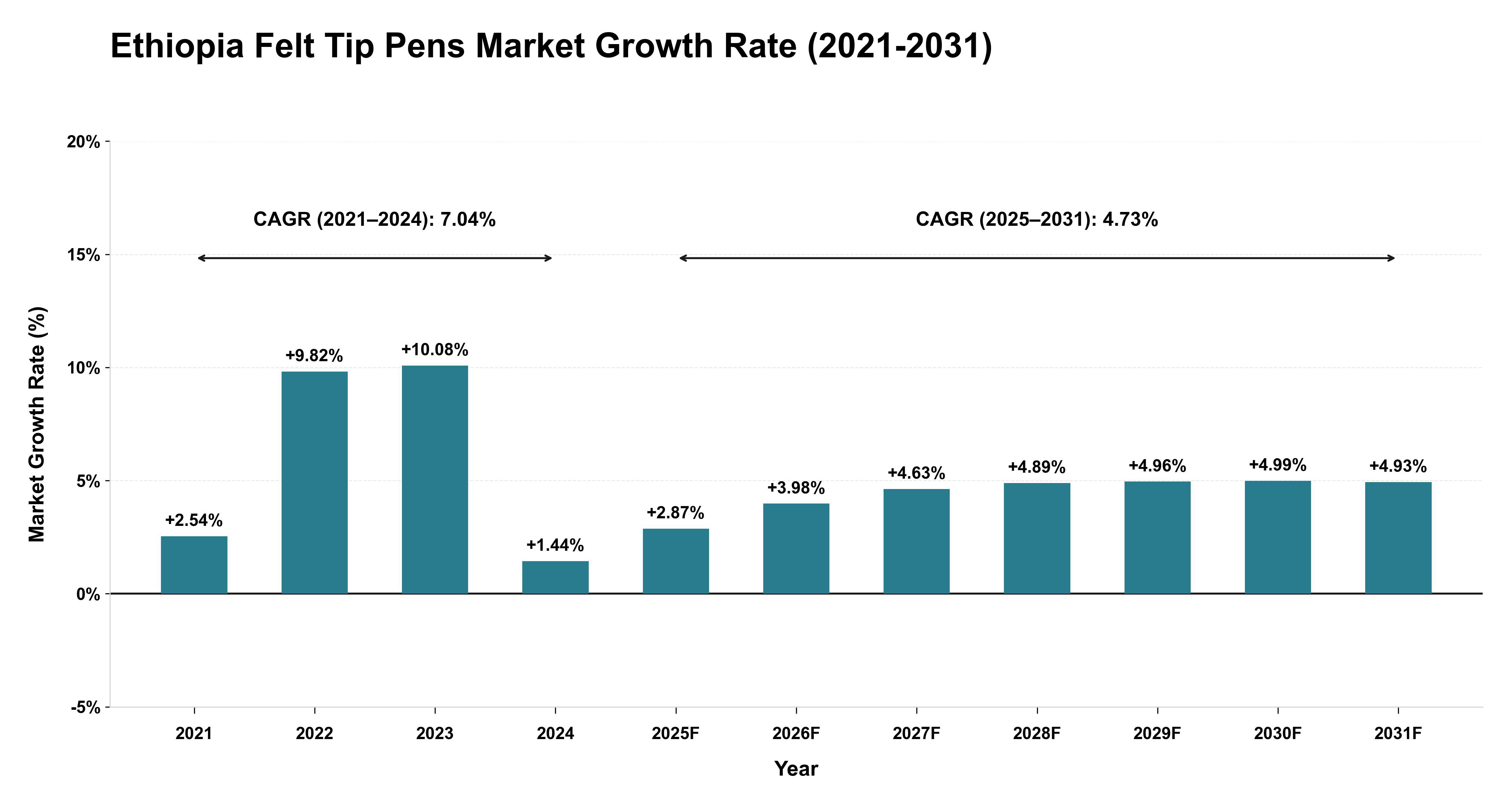 Ethiopia Felt Tip Pens Market Growth Rate Analysis (2021-2031)